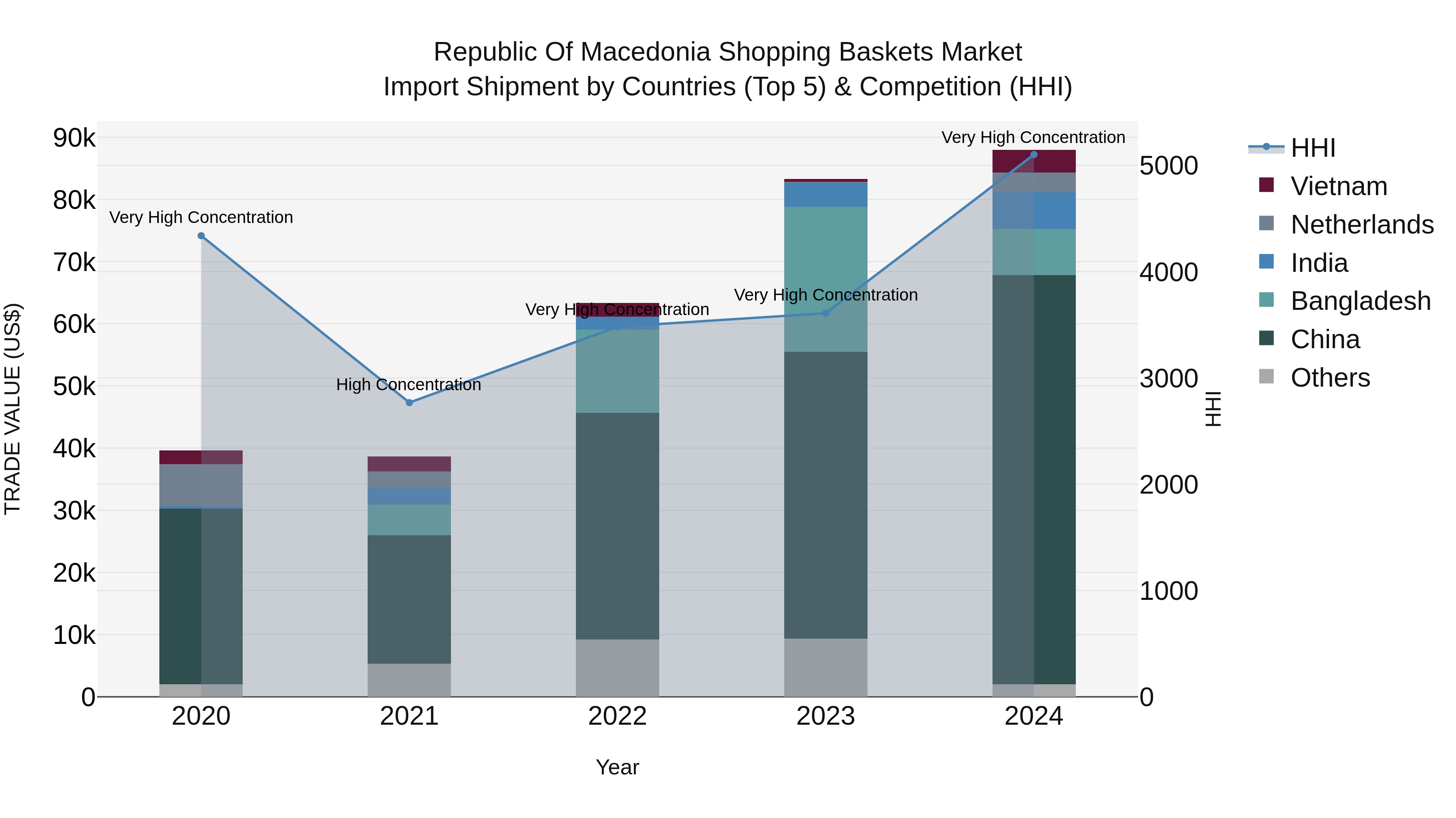 Republic Of Macedonia Shopping Baskets Market