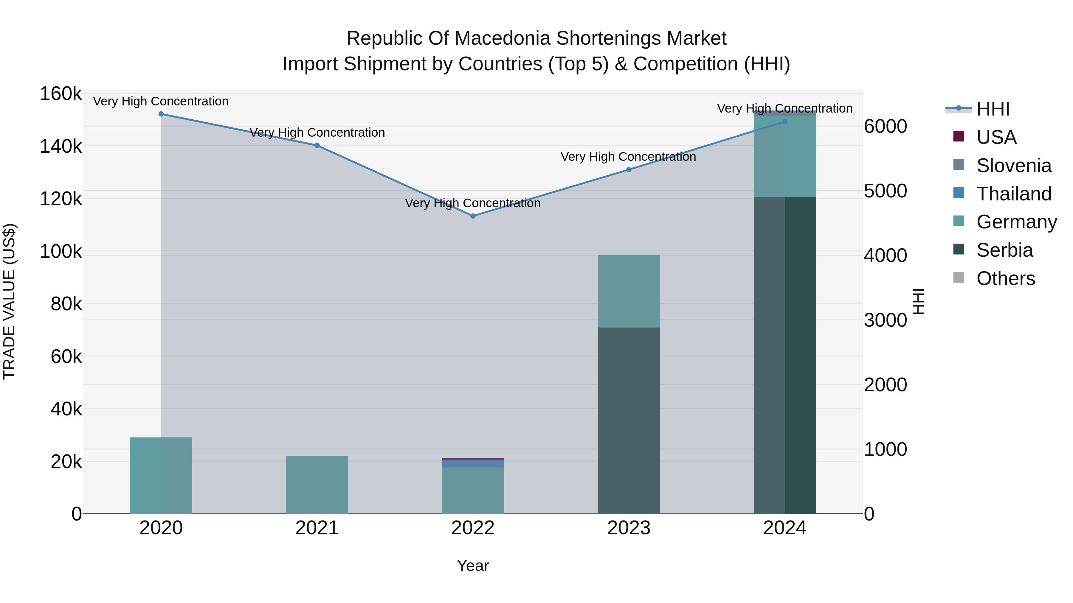 Republic Of Macedonia Shortenings Market