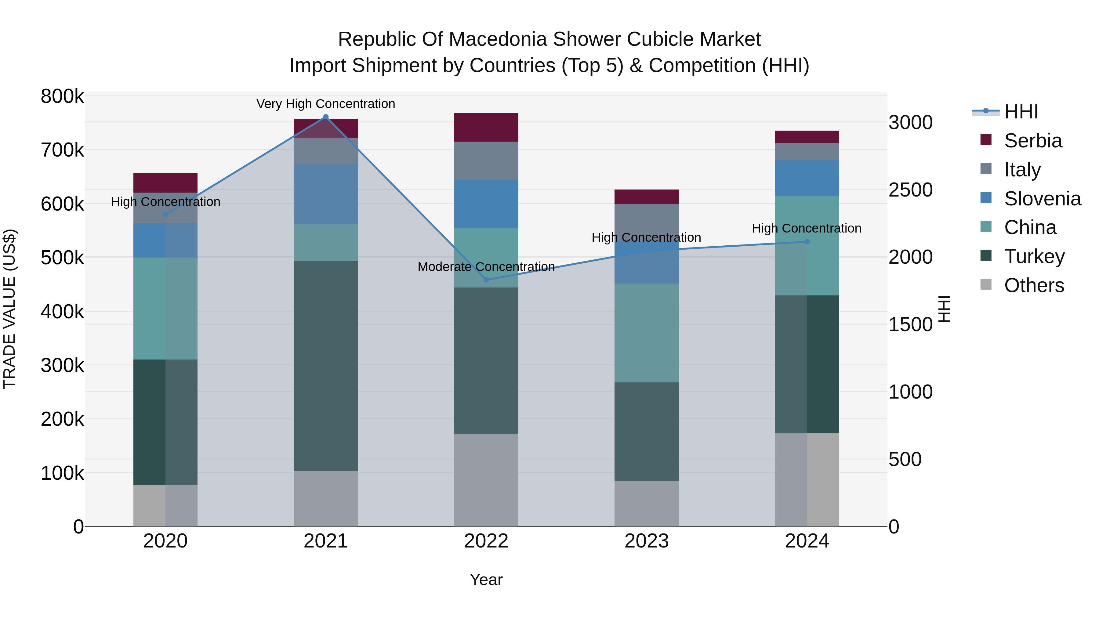 Republic Of Macedonia Shower Cubicle Market