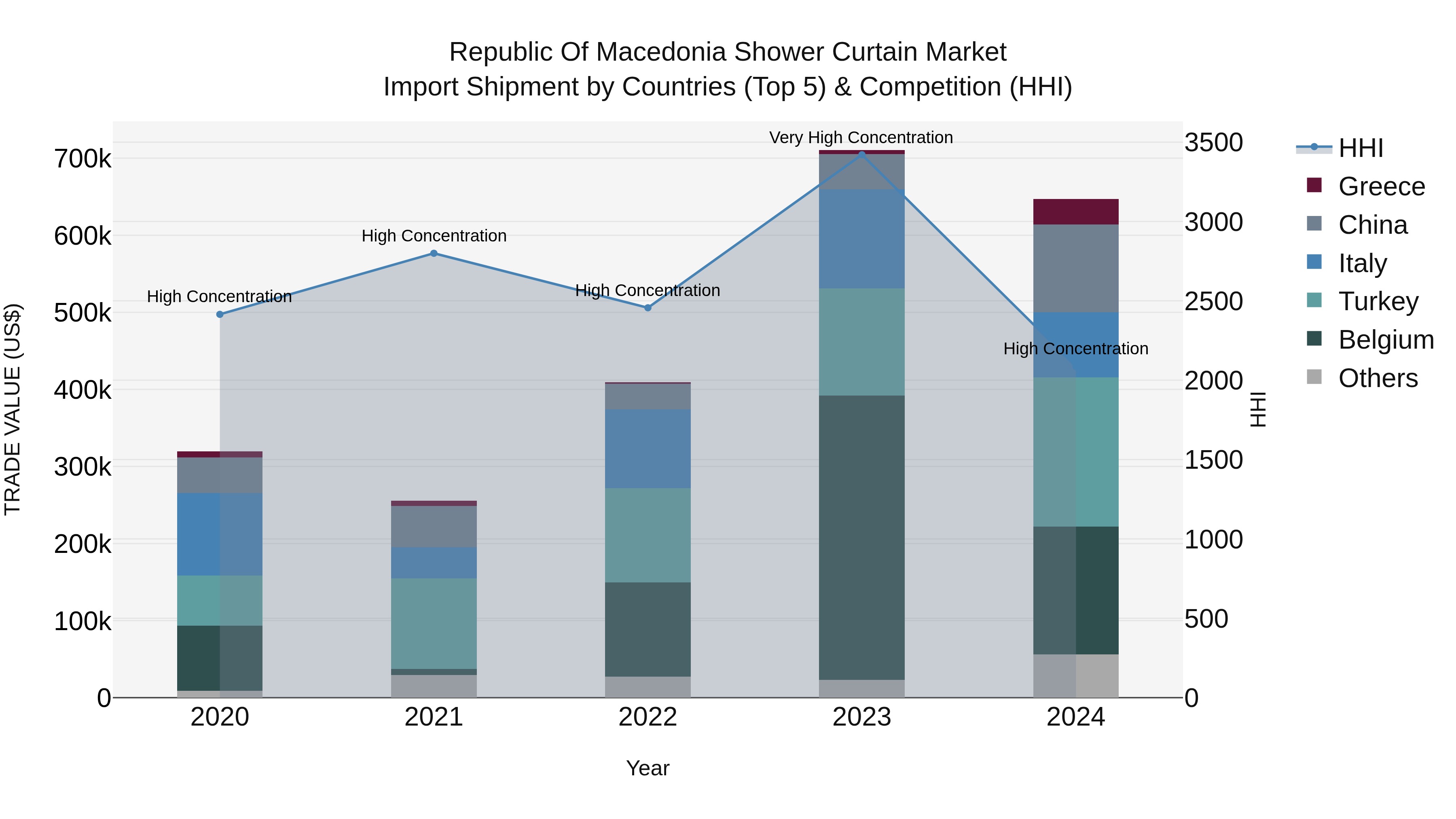 Republic Of Macedonia Shower Curtain Market