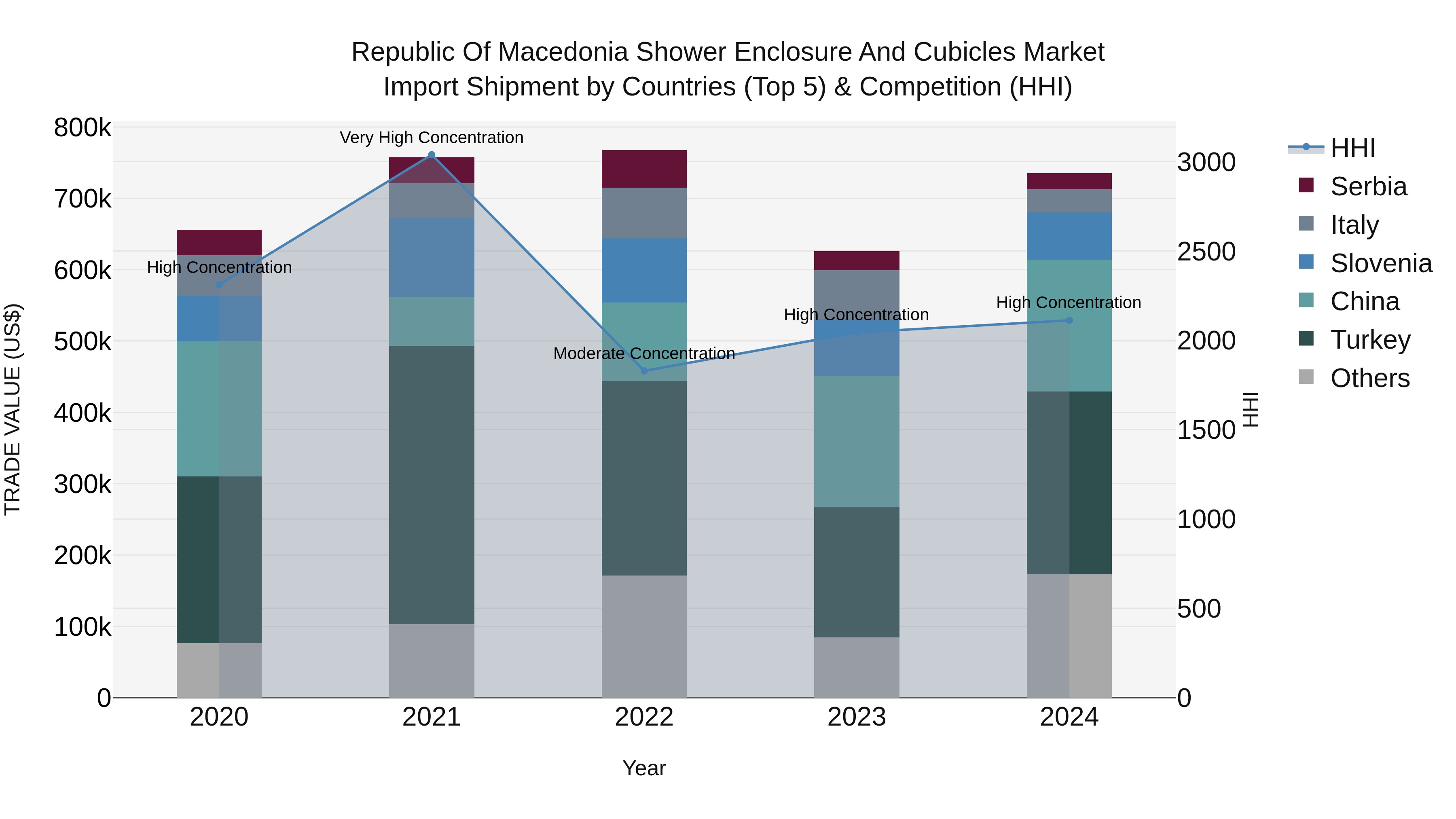 Republic Of Macedonia Shower Enclosure And Cubicles Market