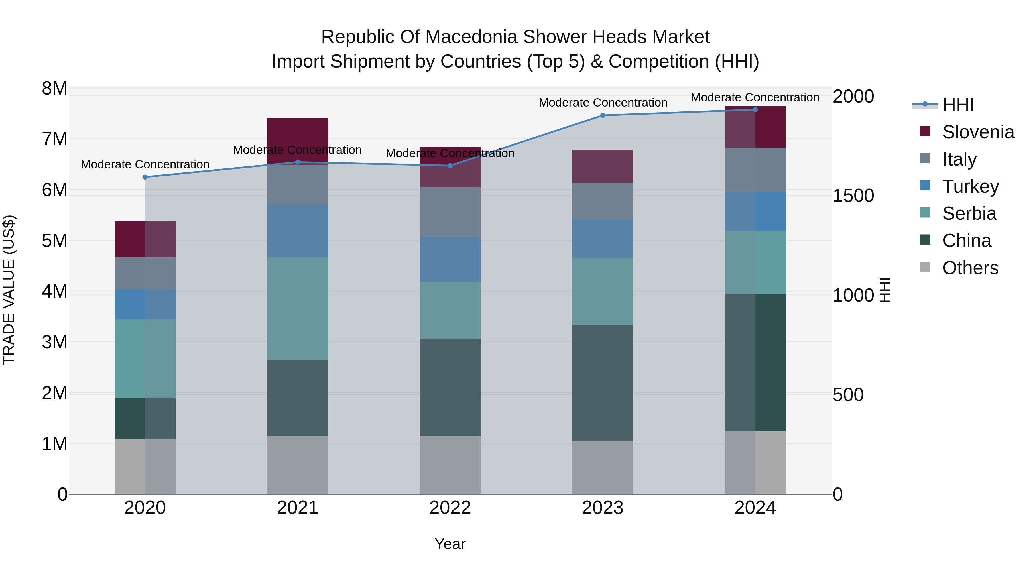 Republic Of Macedonia Shower Heads Market