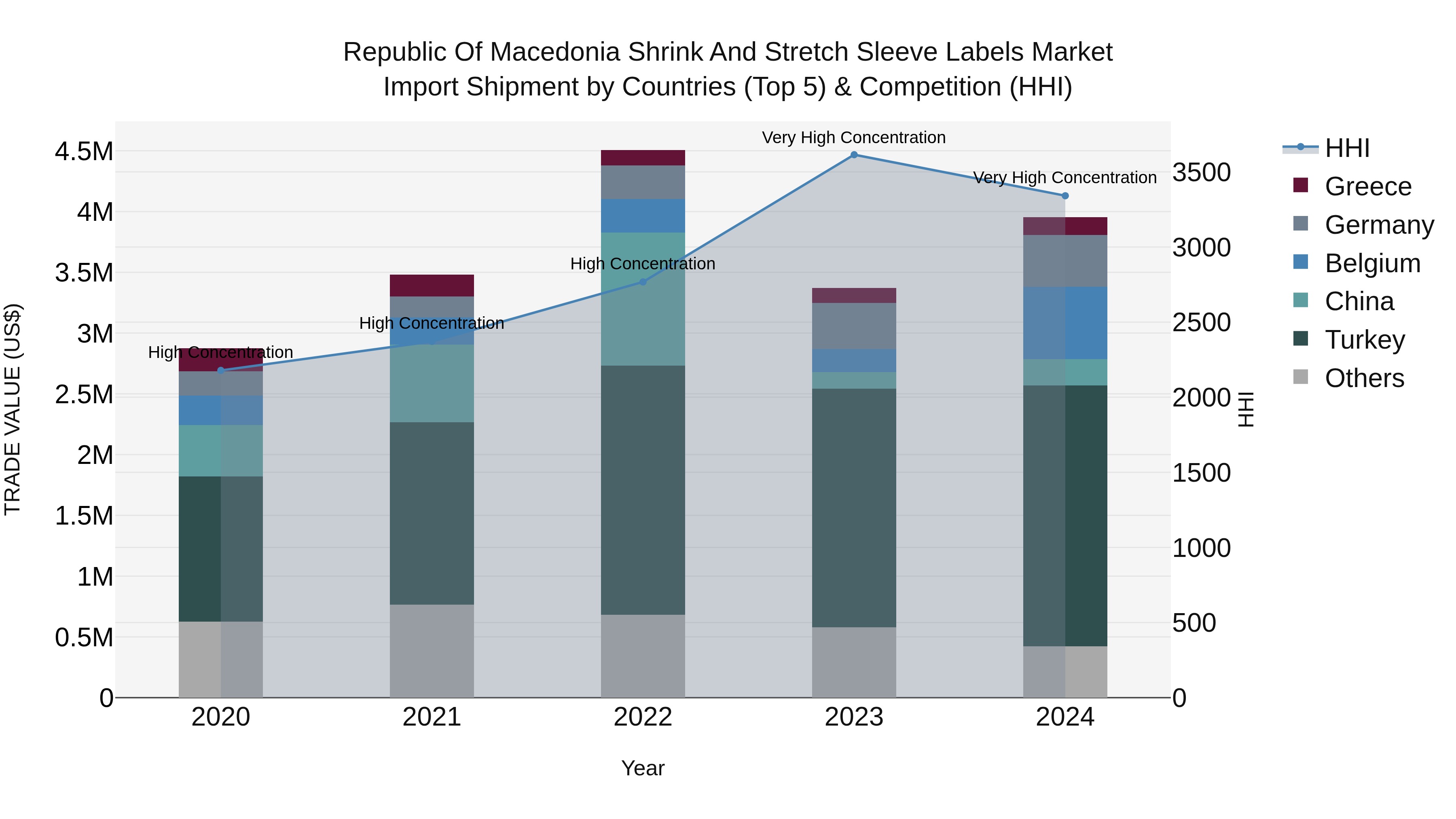 Republic Of Macedonia Shrink And Stretch Sleeve Labels Market