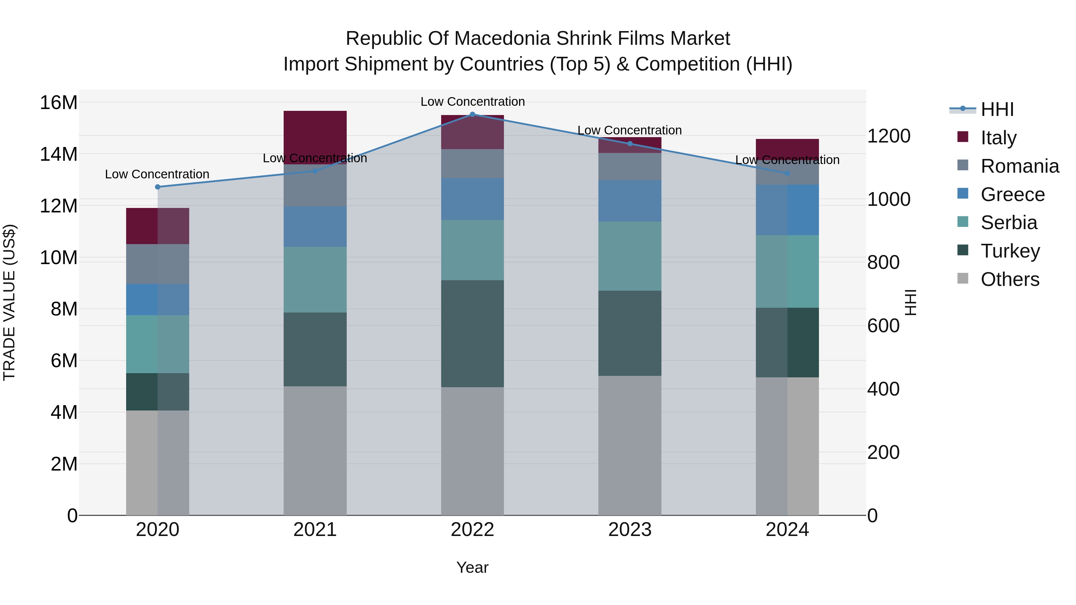 Republic Of Macedonia Shrink Films Market