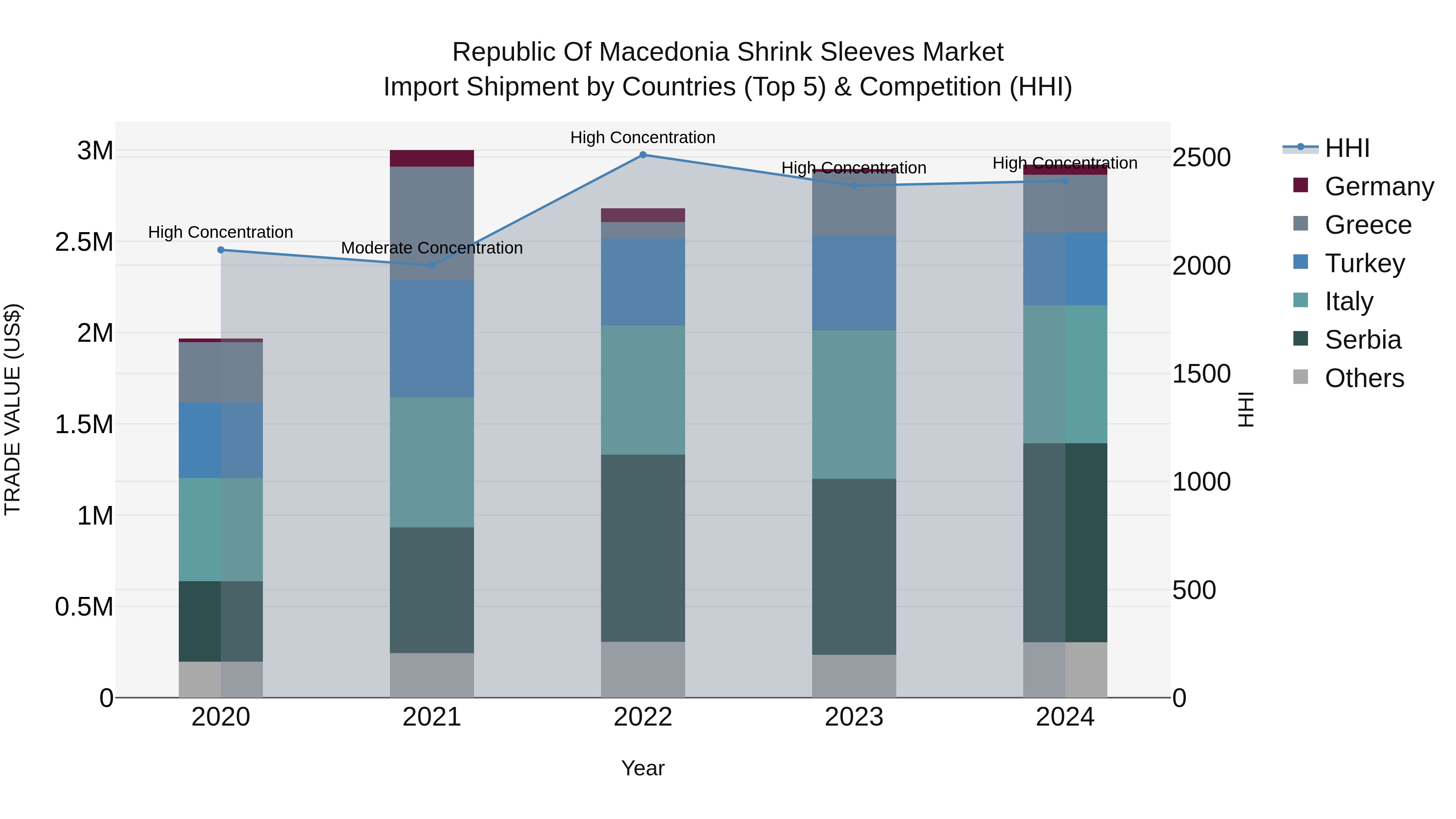Republic Of Macedonia Shrink Sleeves Market