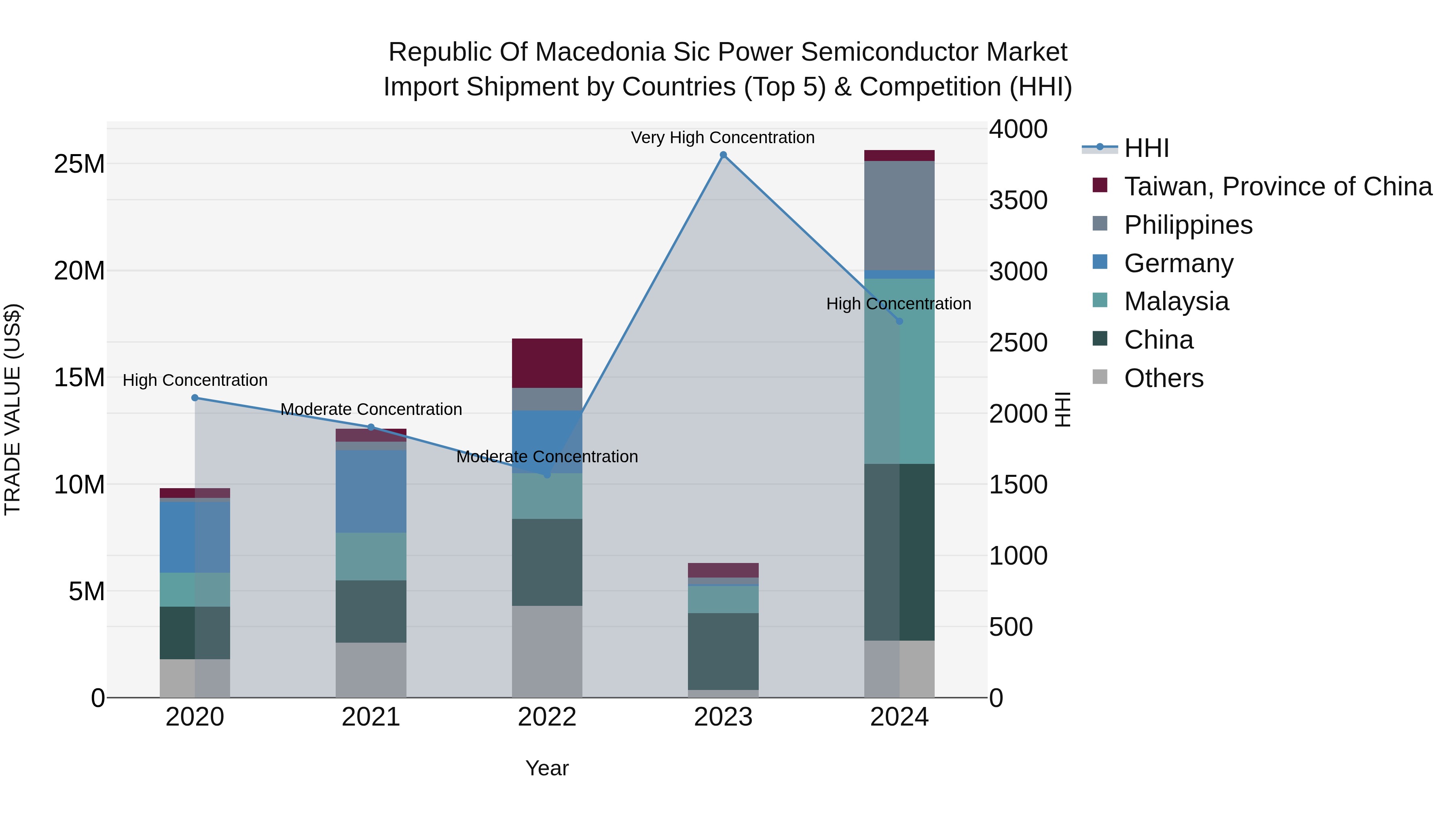 Republic Of Macedonia Sic Power Semiconductor Market