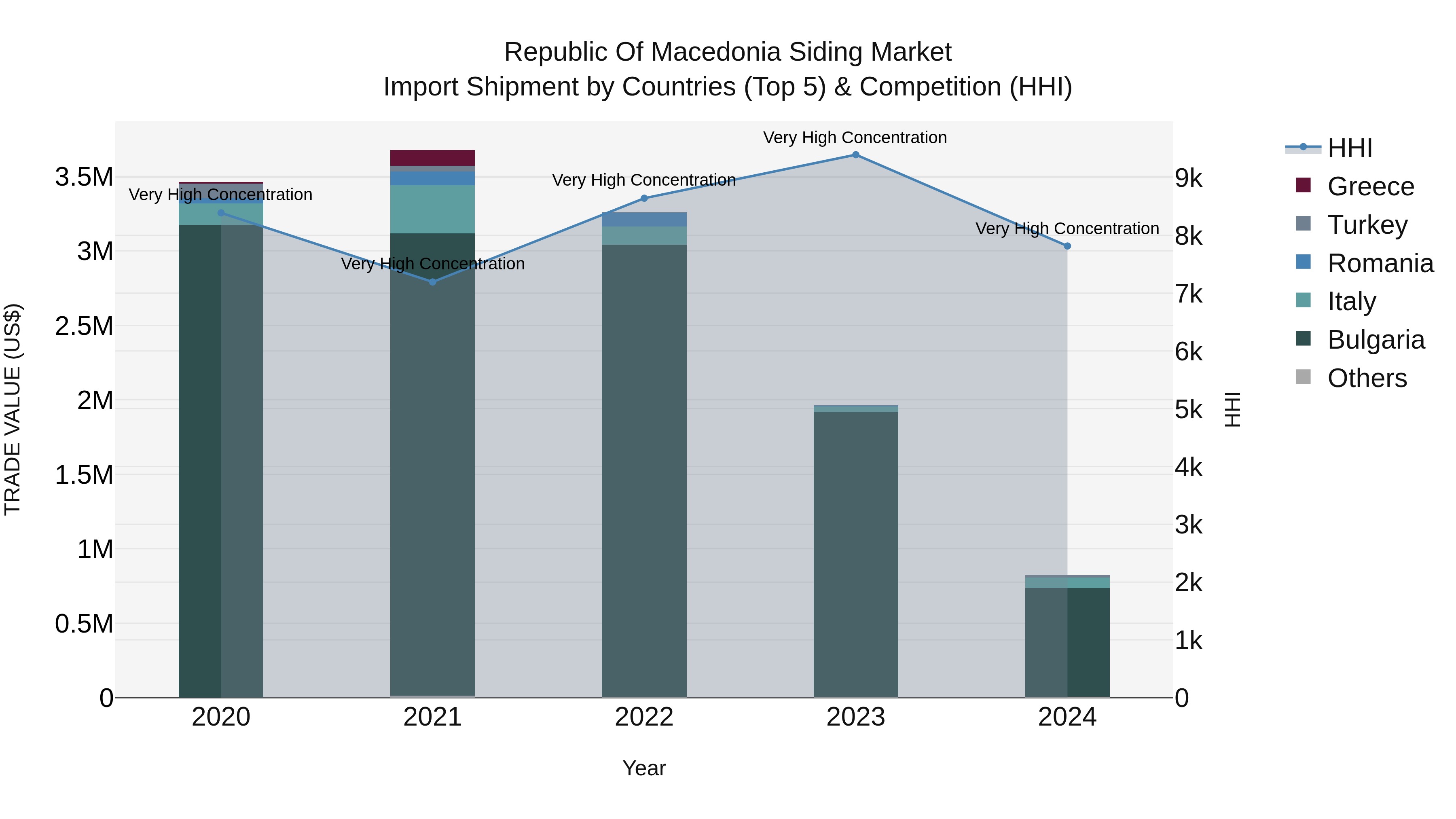 Republic Of Macedonia Siding Market