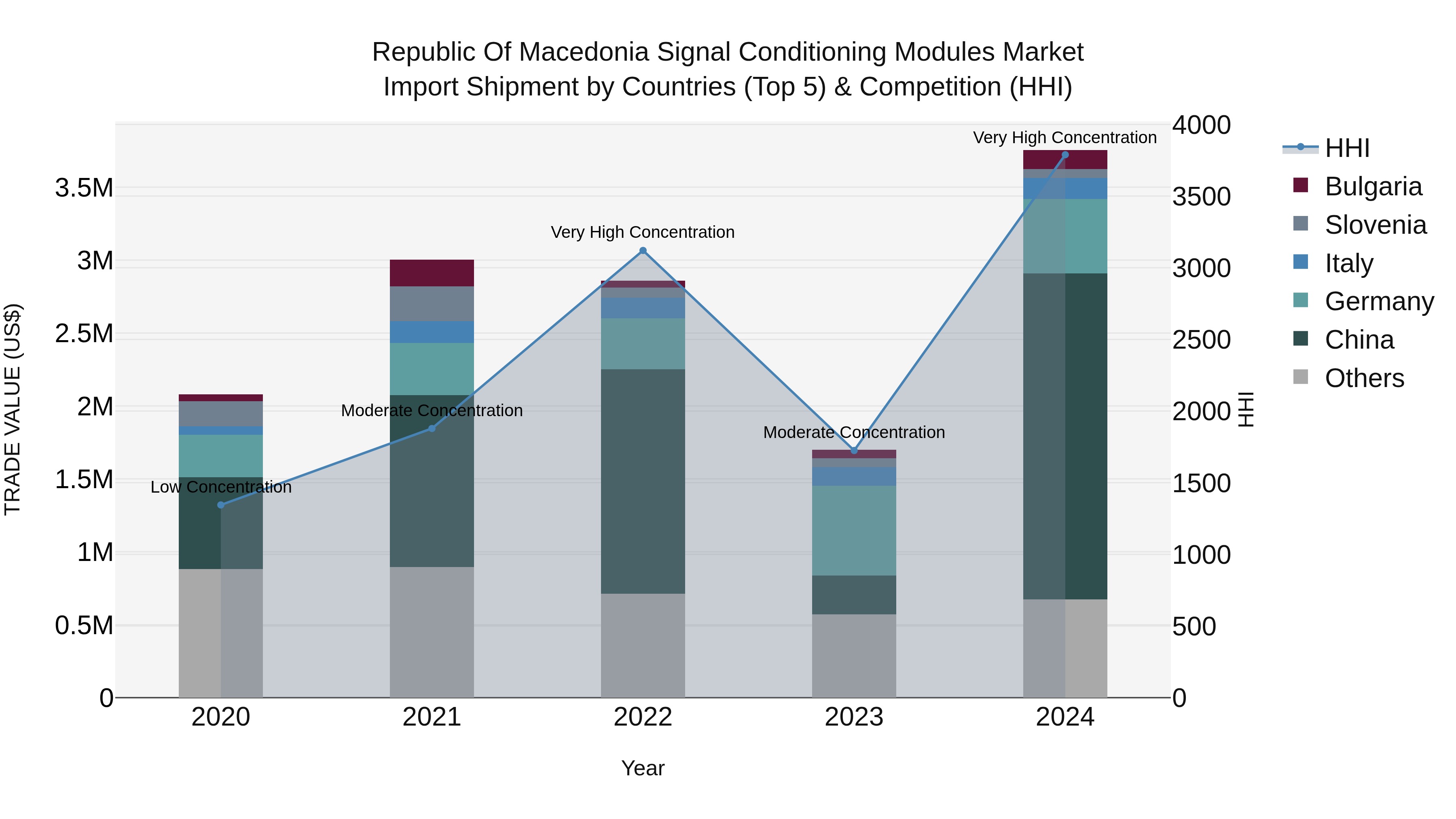 Republic Of Macedonia Signal Conditioning Modules Market