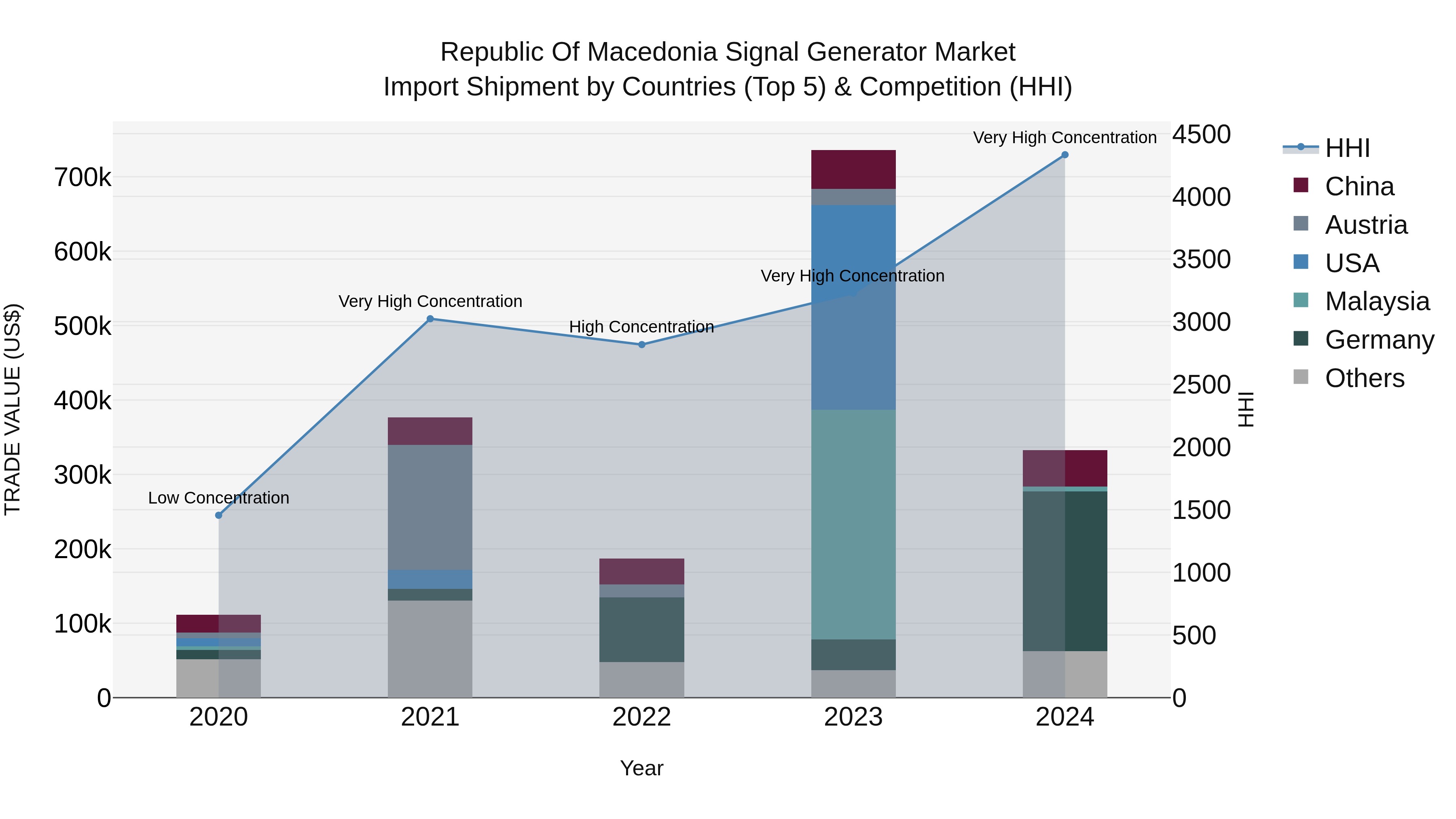 Republic Of Macedonia Signal Generator Market