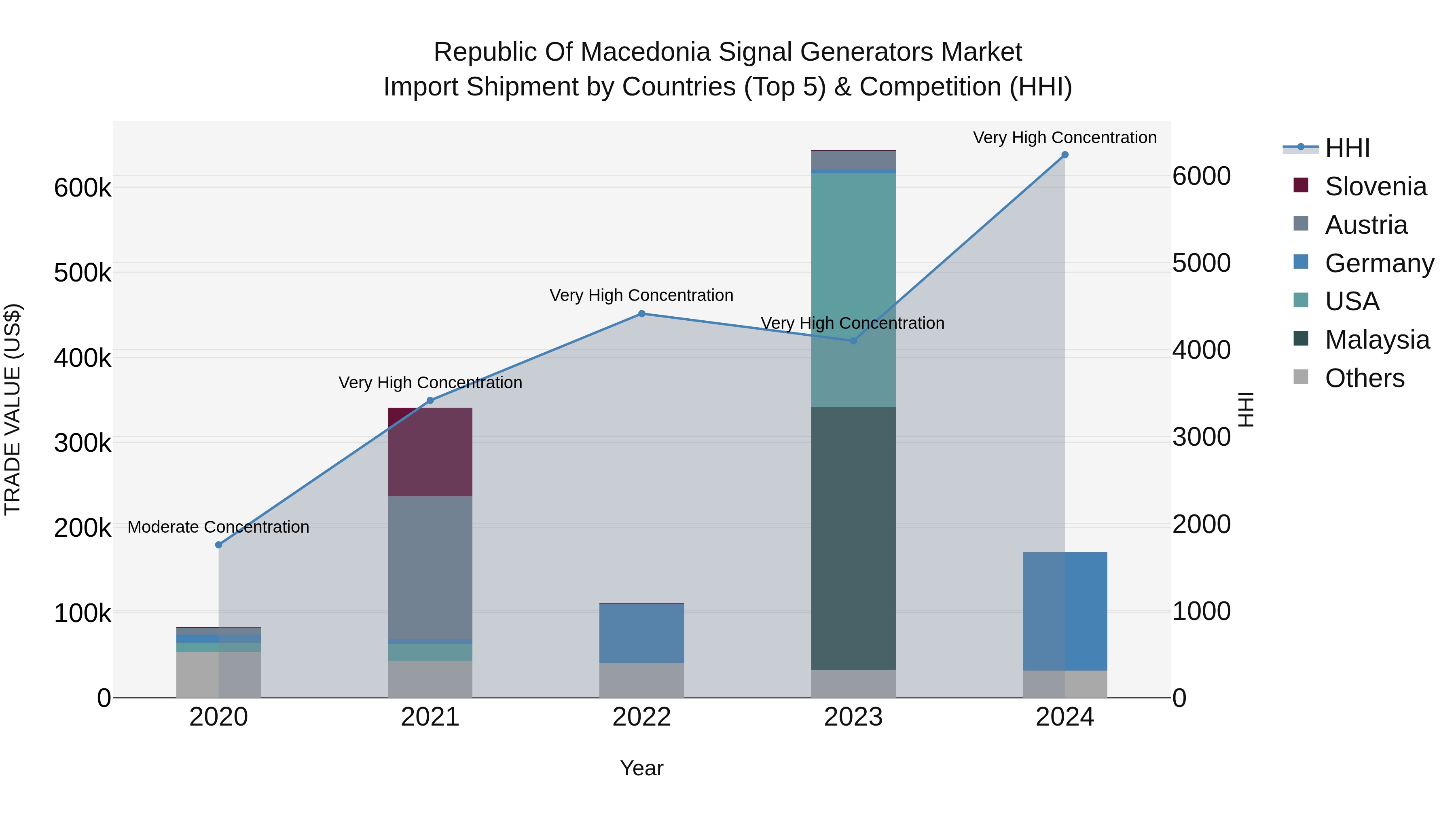 Republic Of Macedonia Signal Generators Market