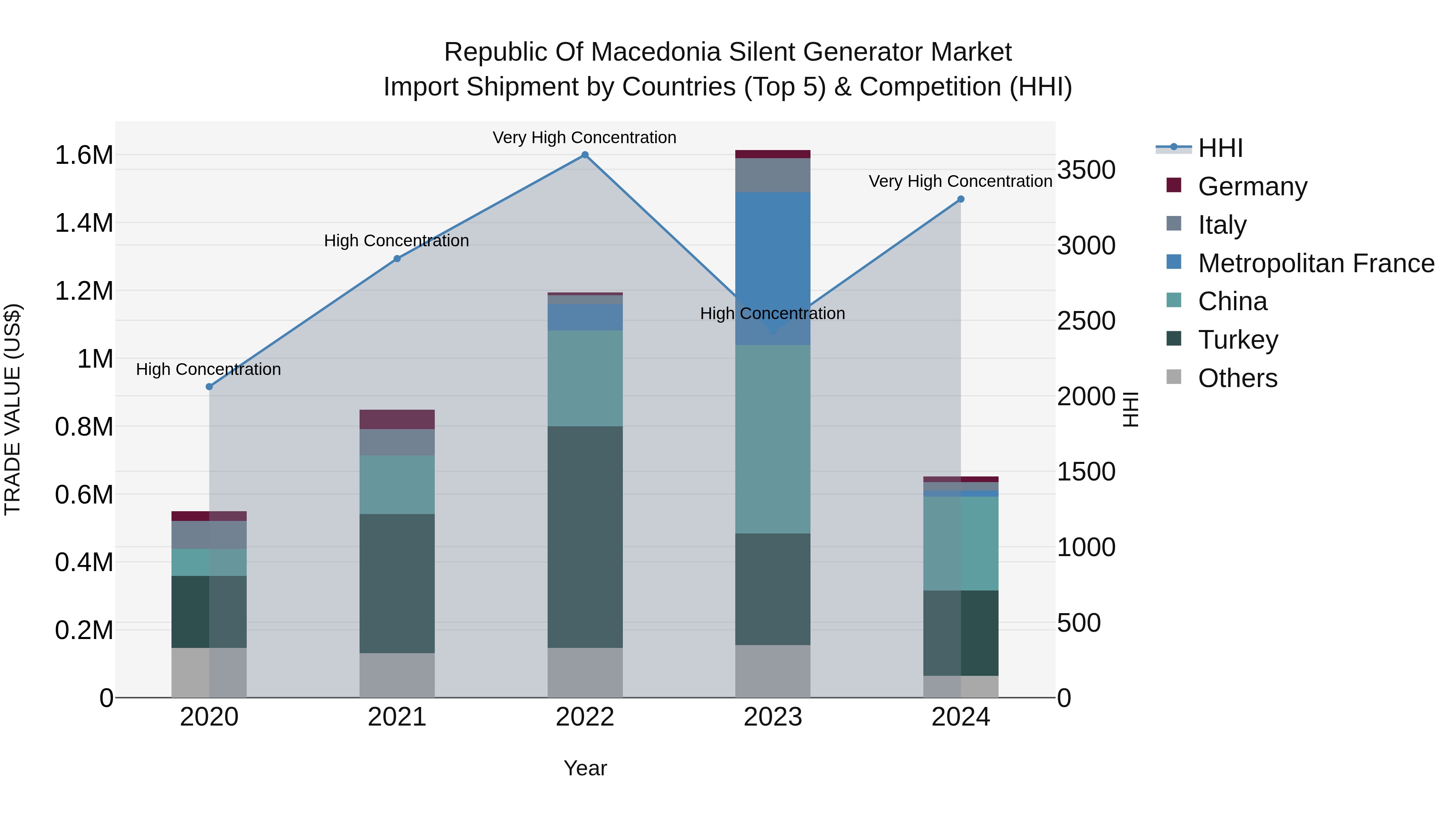 Republic Of Macedonia Silent Generator Market