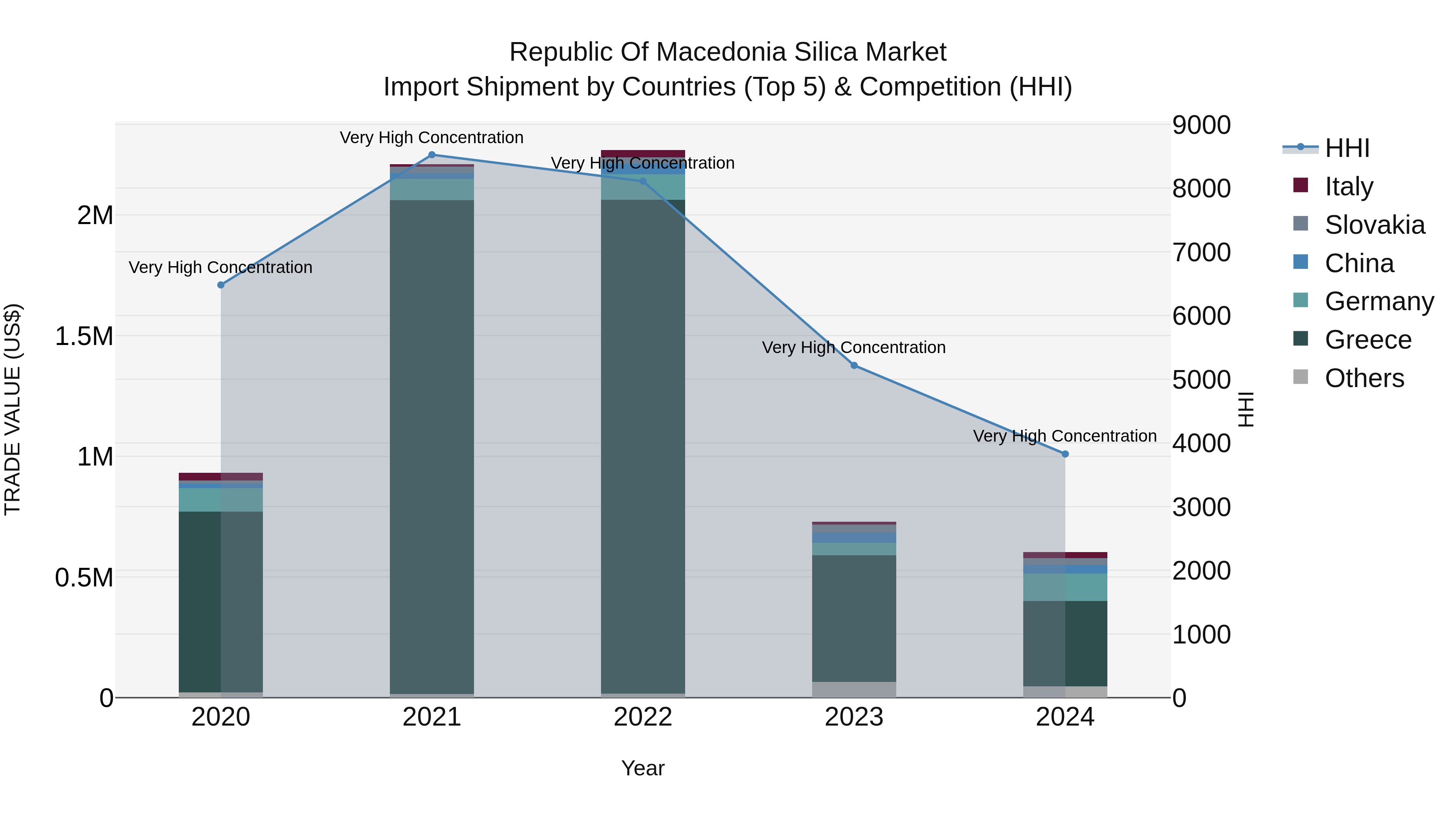Republic Of Macedonia Silica Market