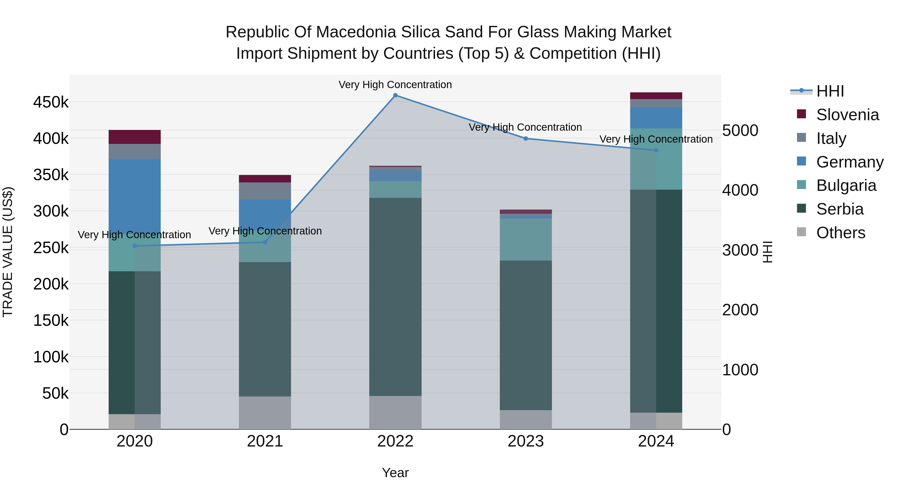 Republic Of Macedonia Silica Sand For Glass Making Market