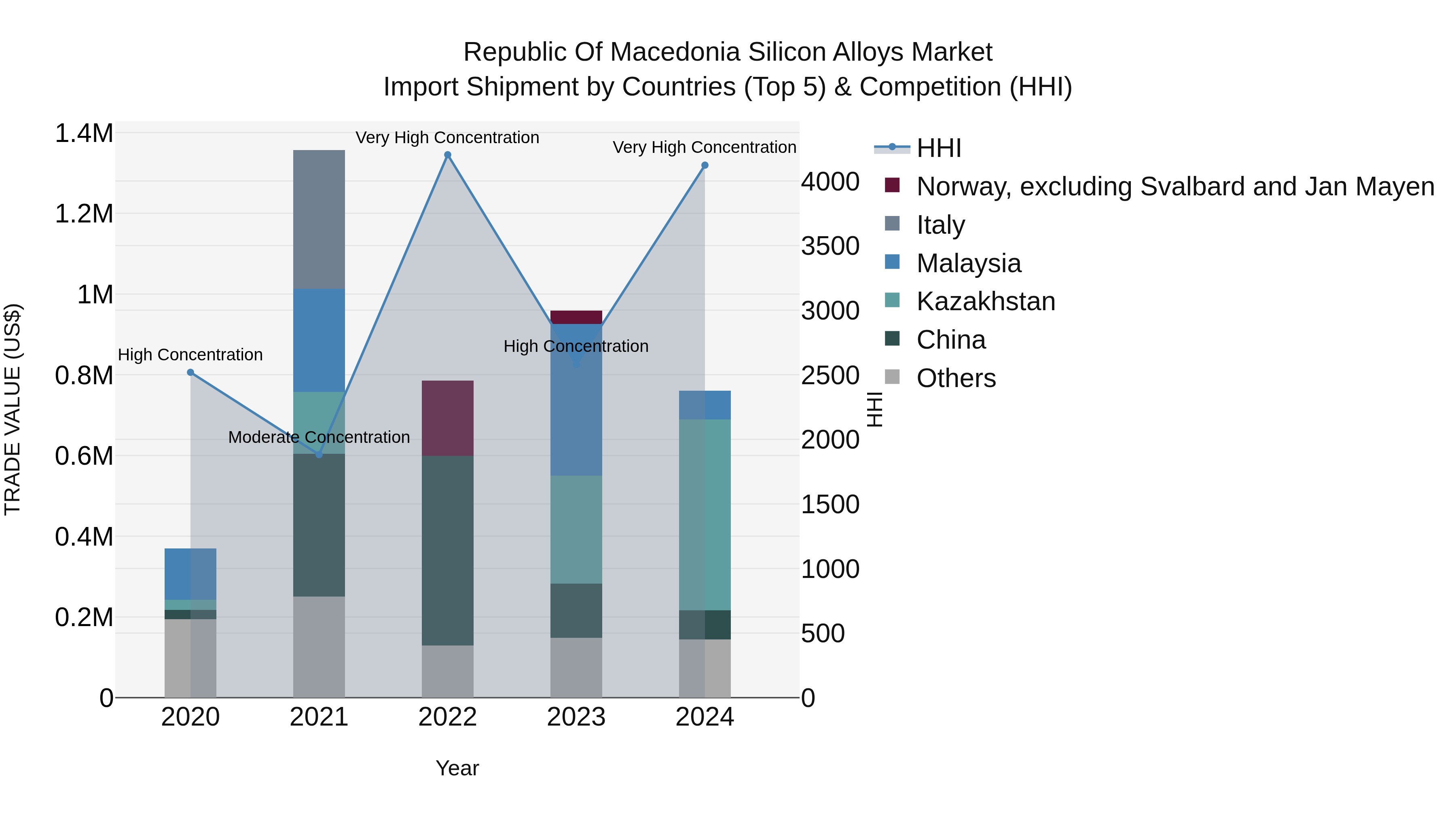 Republic Of Macedonia Silicon Alloys Market