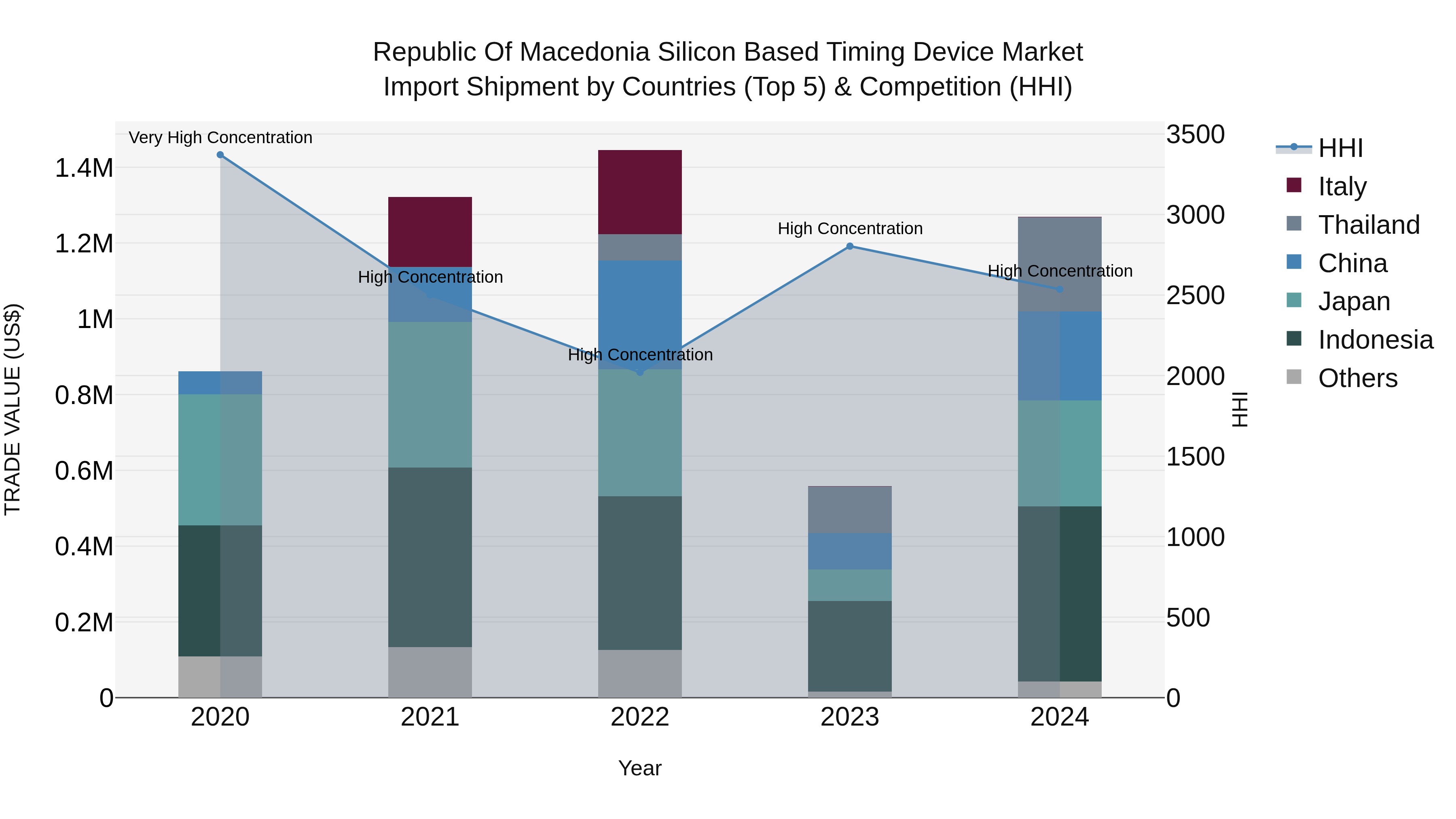 Republic Of Macedonia Silicon Based Timing Device Market