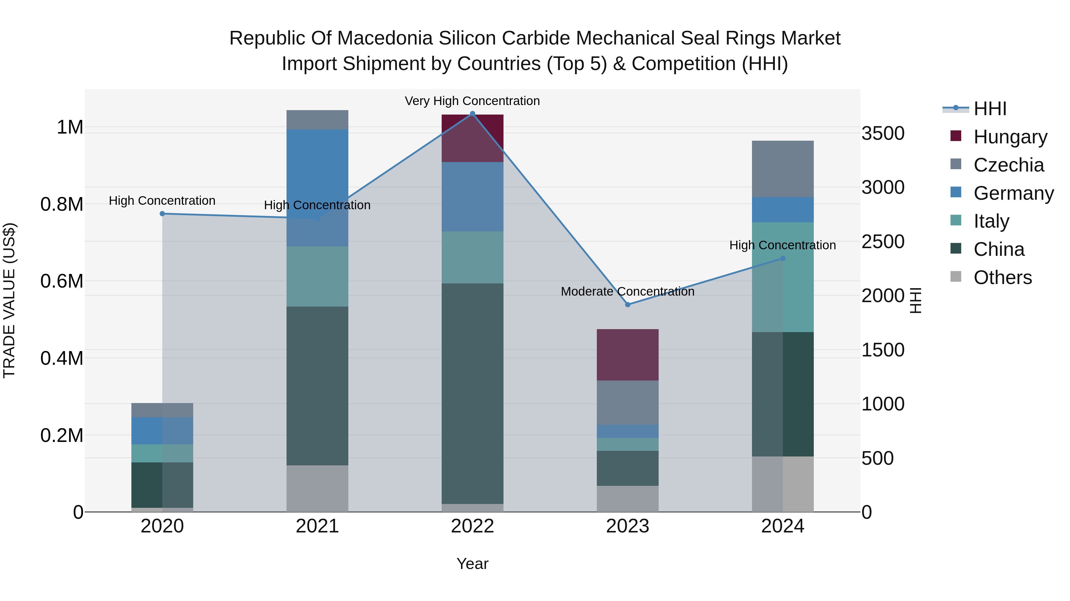 Republic Of Macedonia Silicon Carbide Mechanical Seal Rings Market