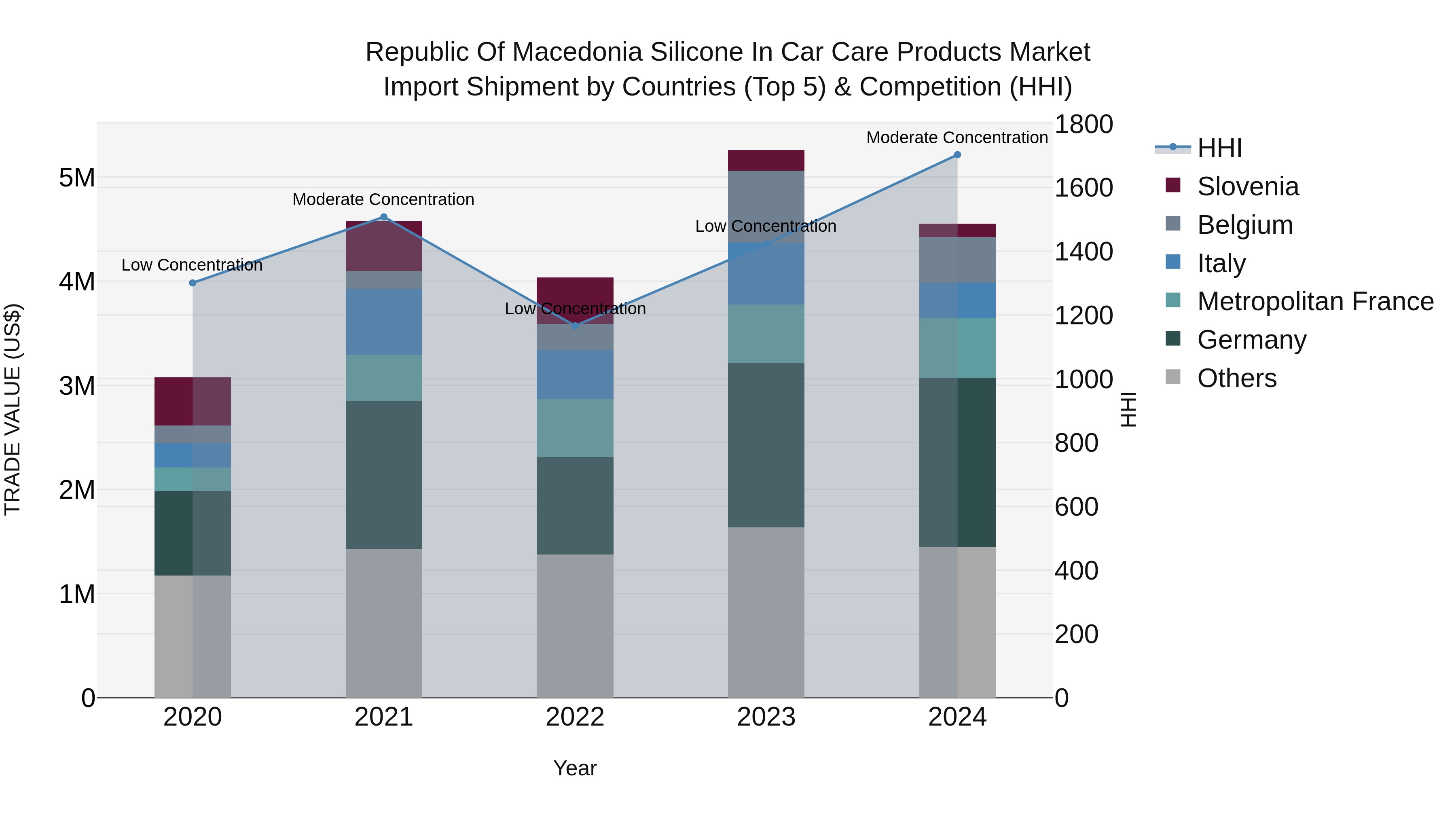 Republic Of Macedonia Silicone In Car Care Products Market