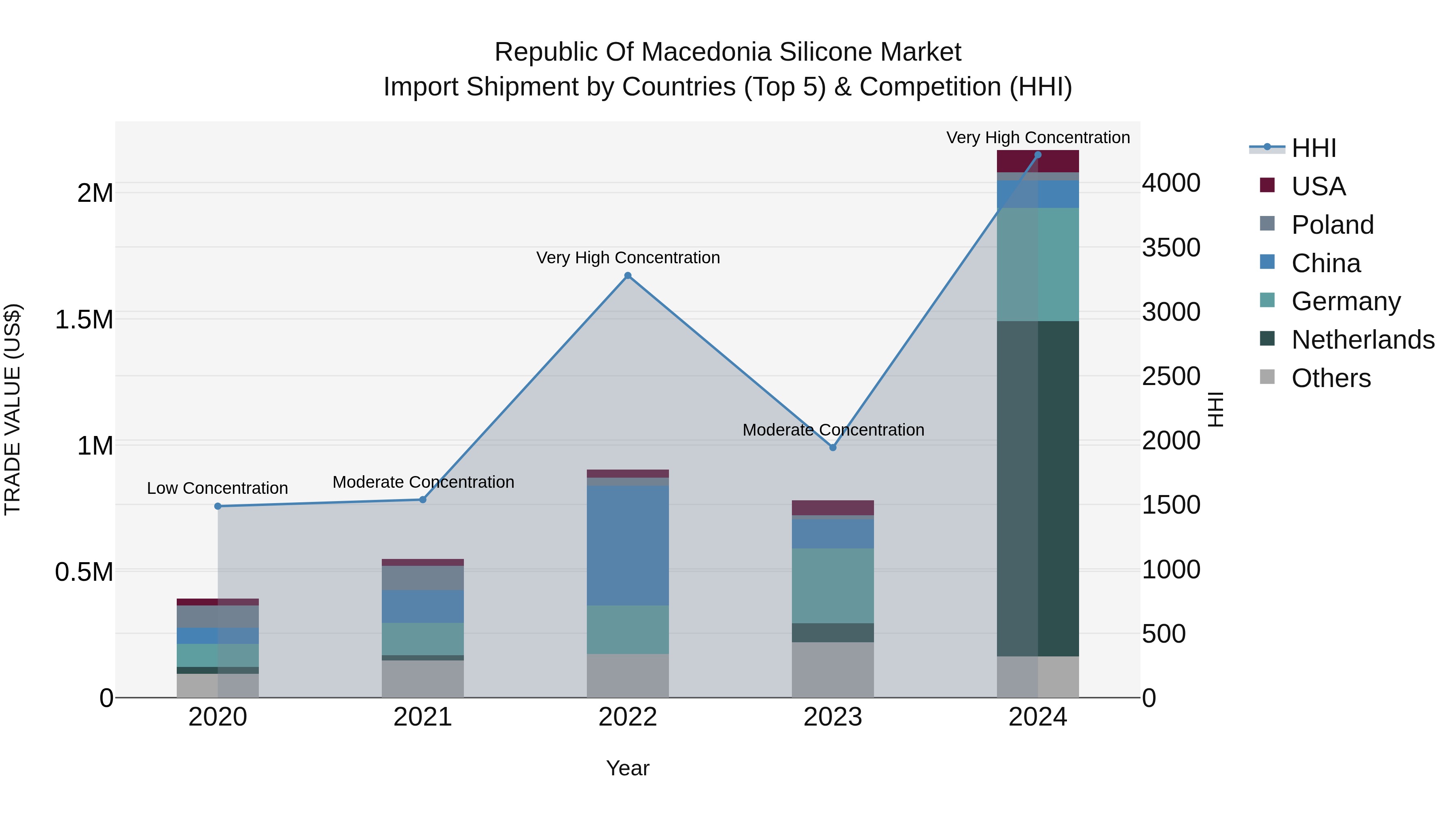 Republic Of Macedonia Silicone Market