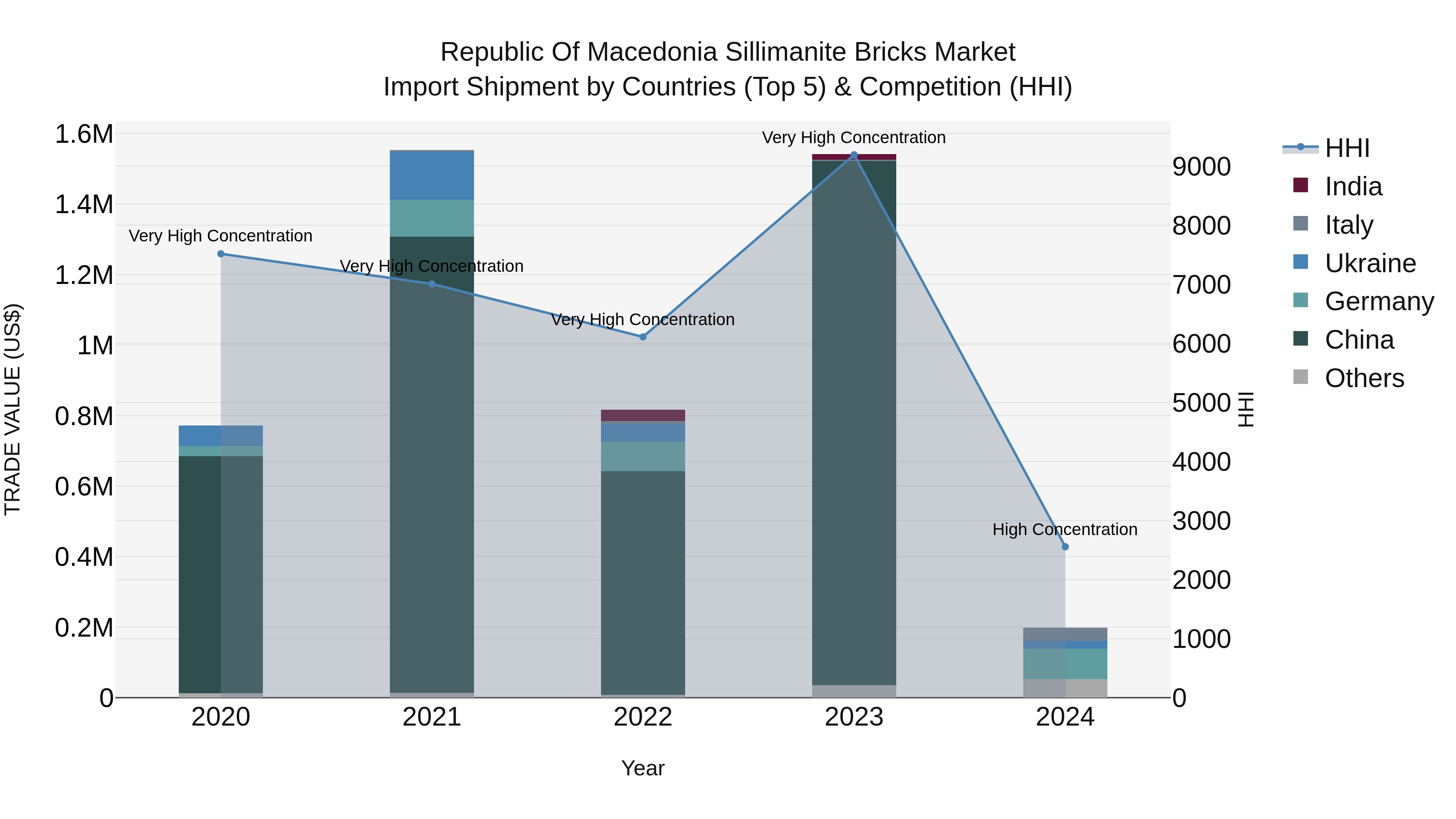 Republic Of Macedonia Sillimanite Bricks Market