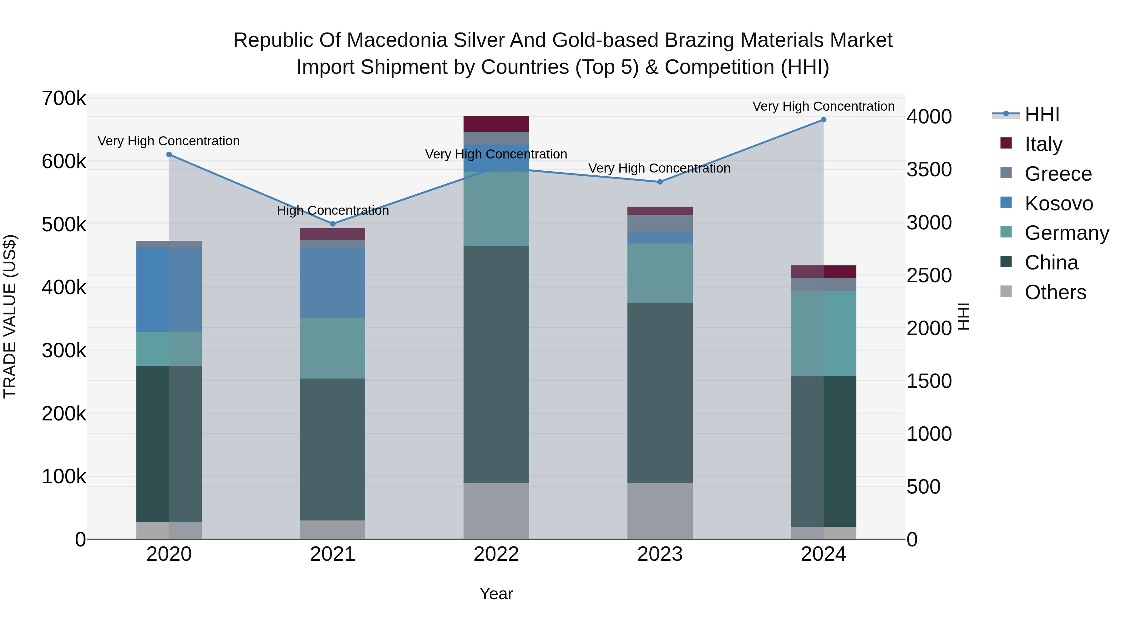 Republic Of Macedonia Silver And Gold Based Brazing Materials Market