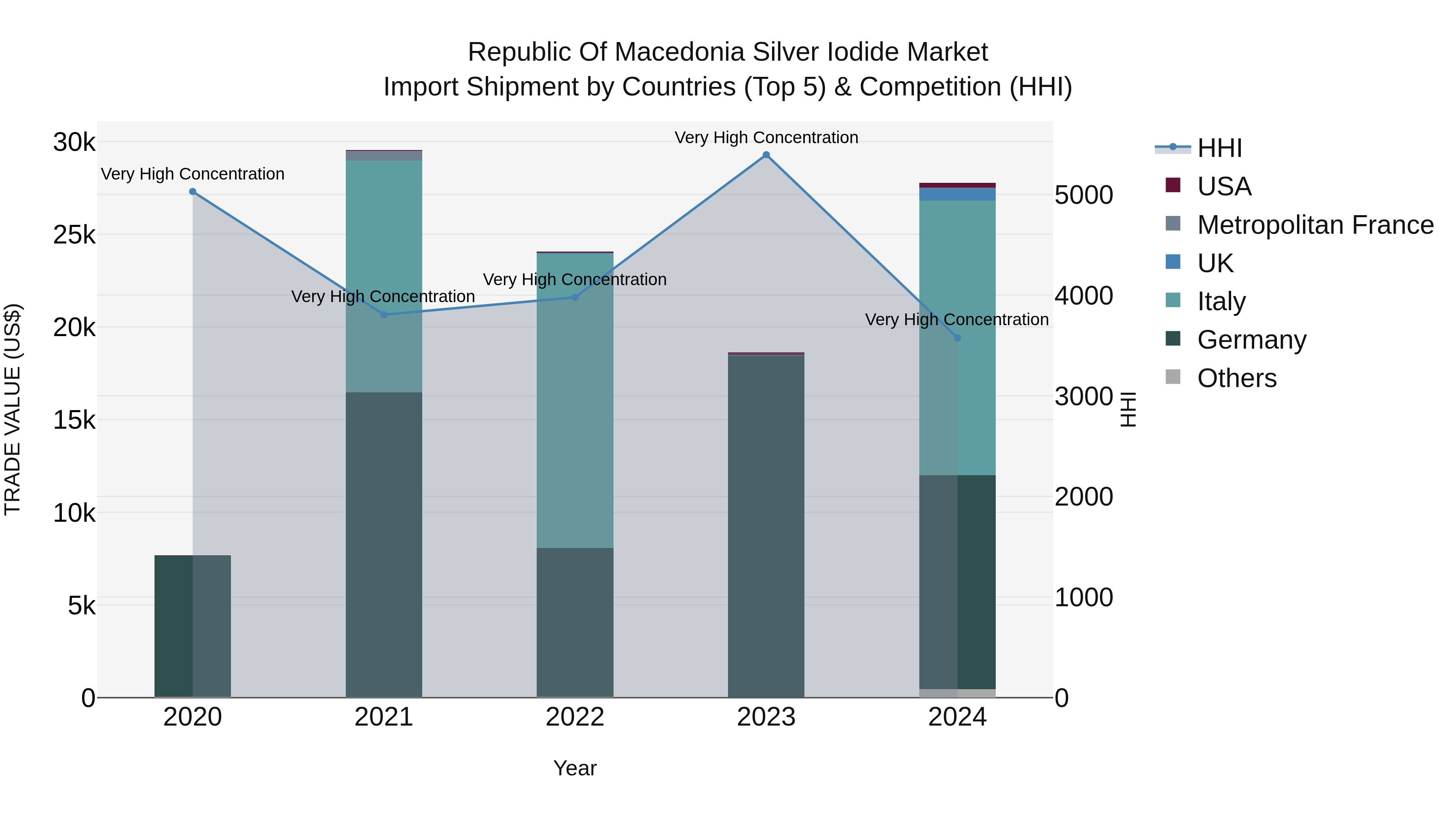 Republic Of Macedonia Silver Iodide Market