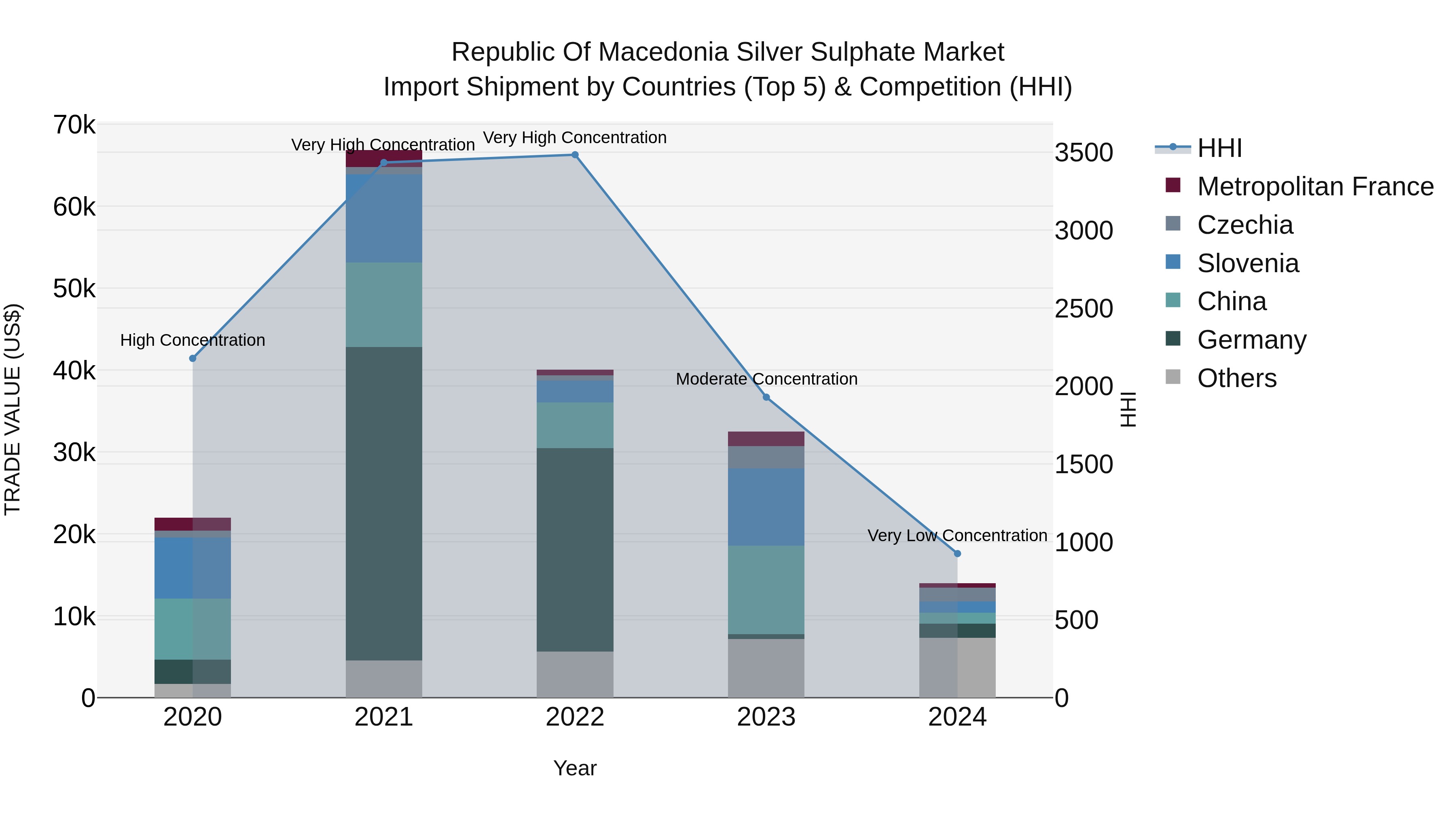 Republic Of Macedonia Silver Sulphate Market