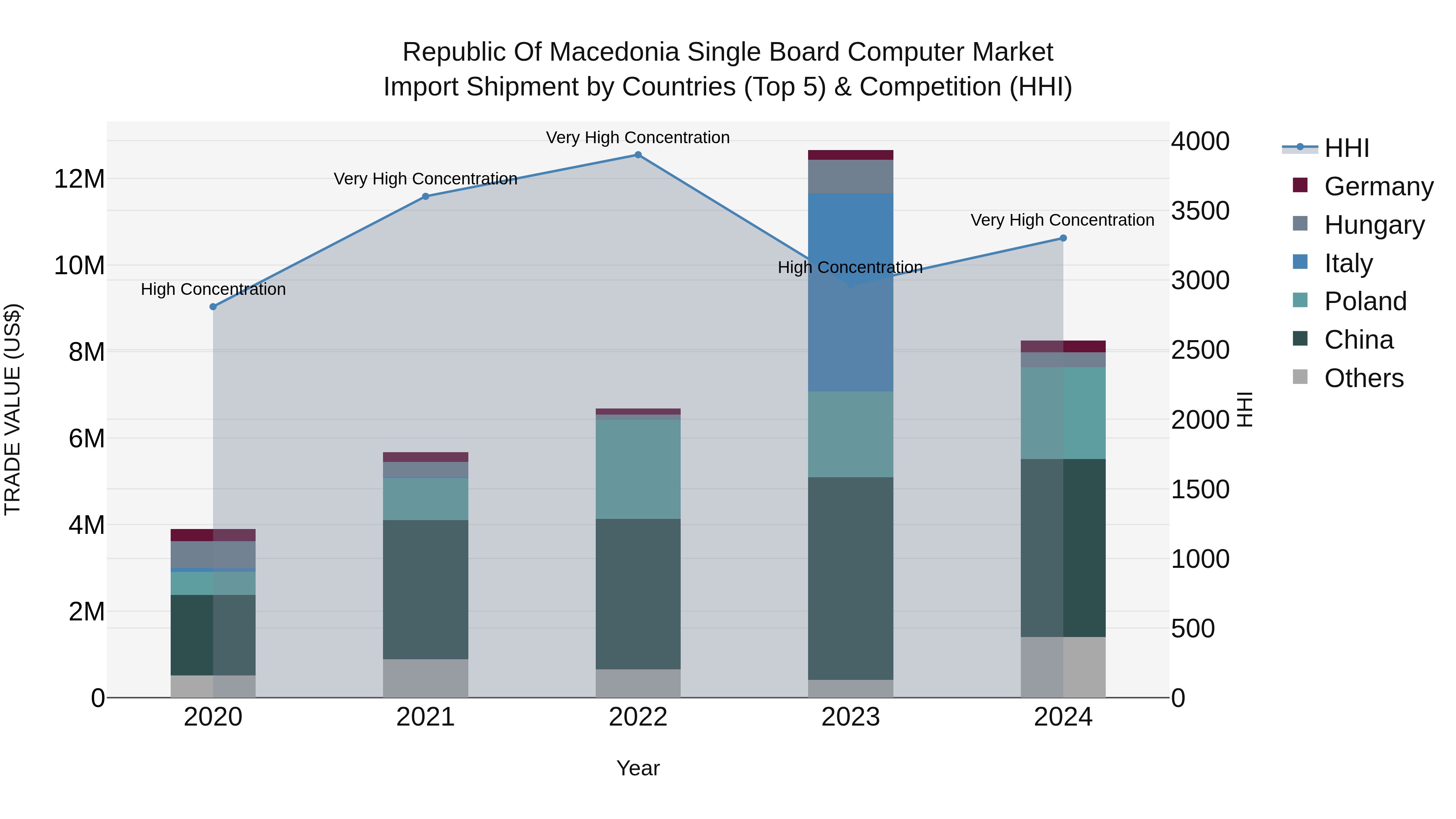 Republic Of Macedonia Single Board Computer Market