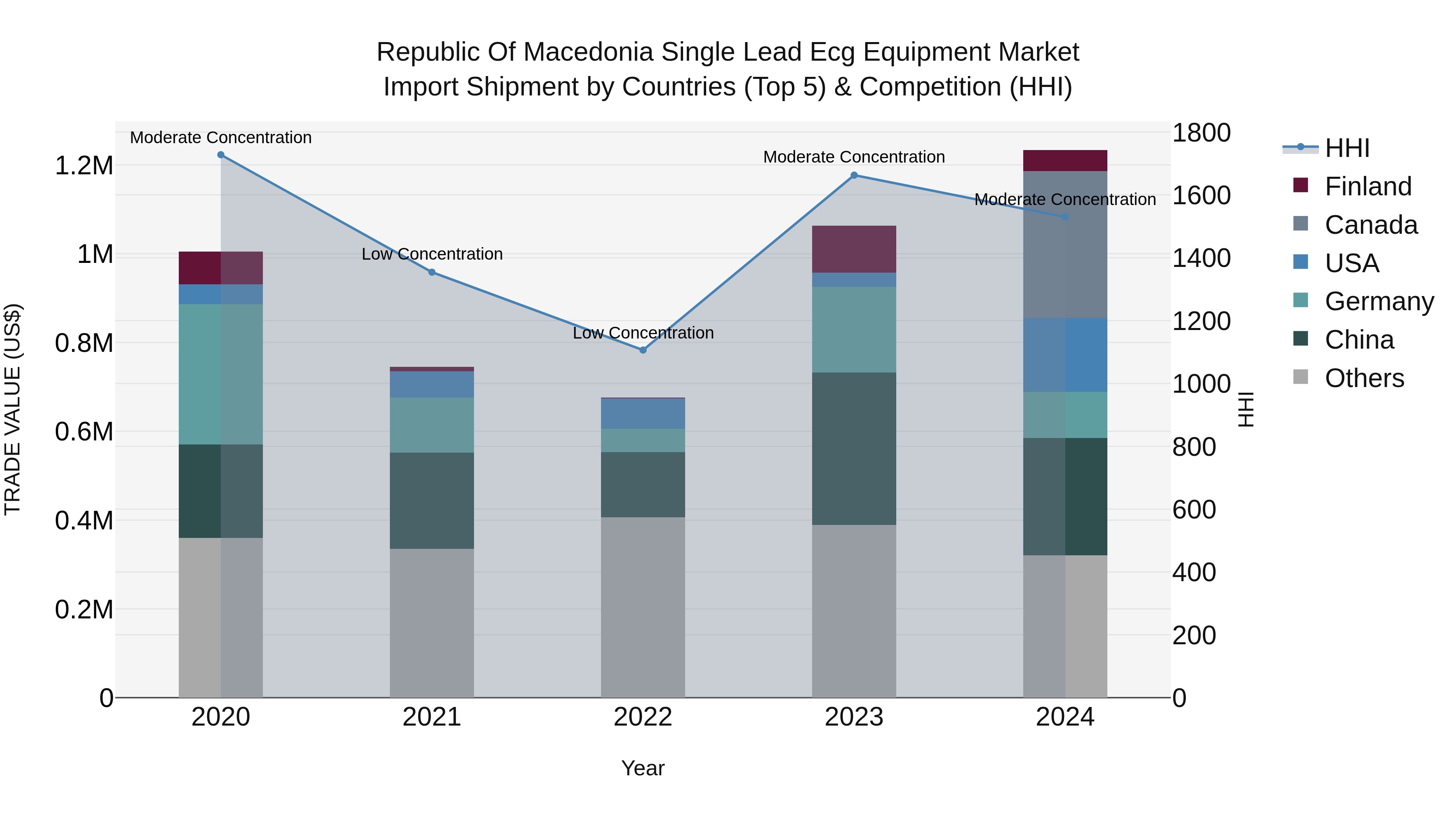 Republic Of Macedonia Single Lead Ecg Equipment Market