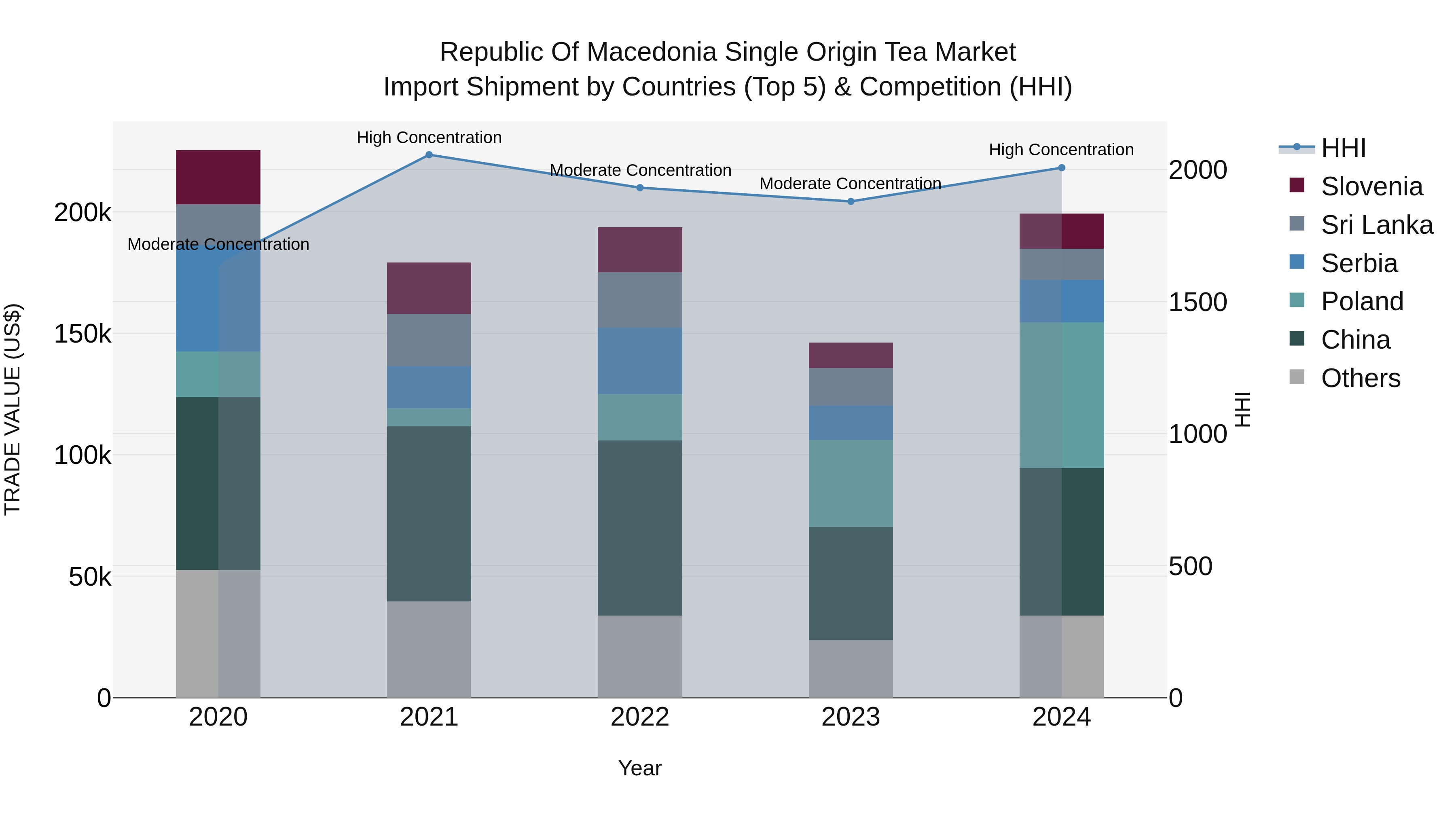 Republic Of Macedonia Single Origin Tea Market