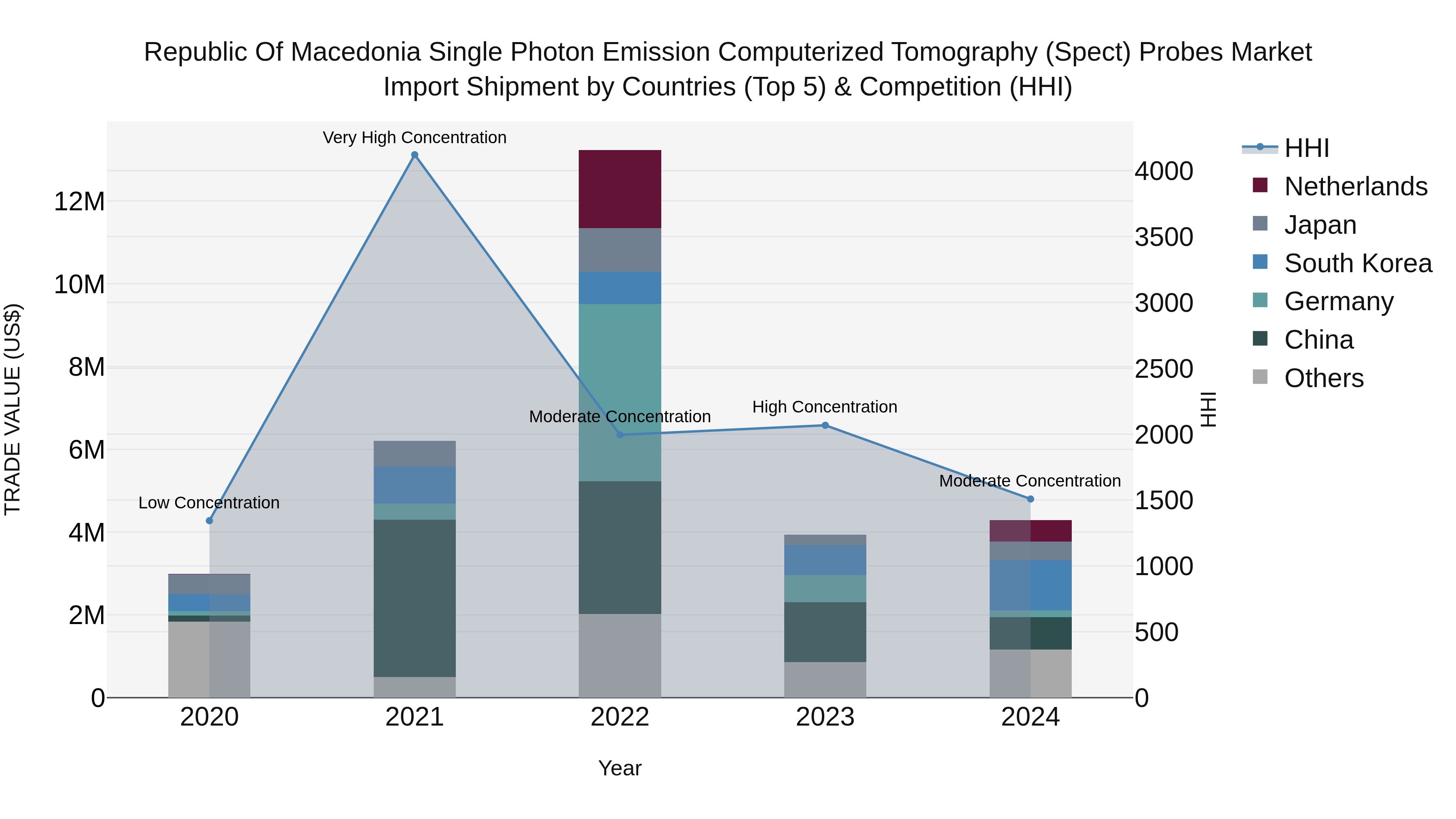 Republic Of Macedonia Single Photon Emission Computerized Tomography Spect Probes Market