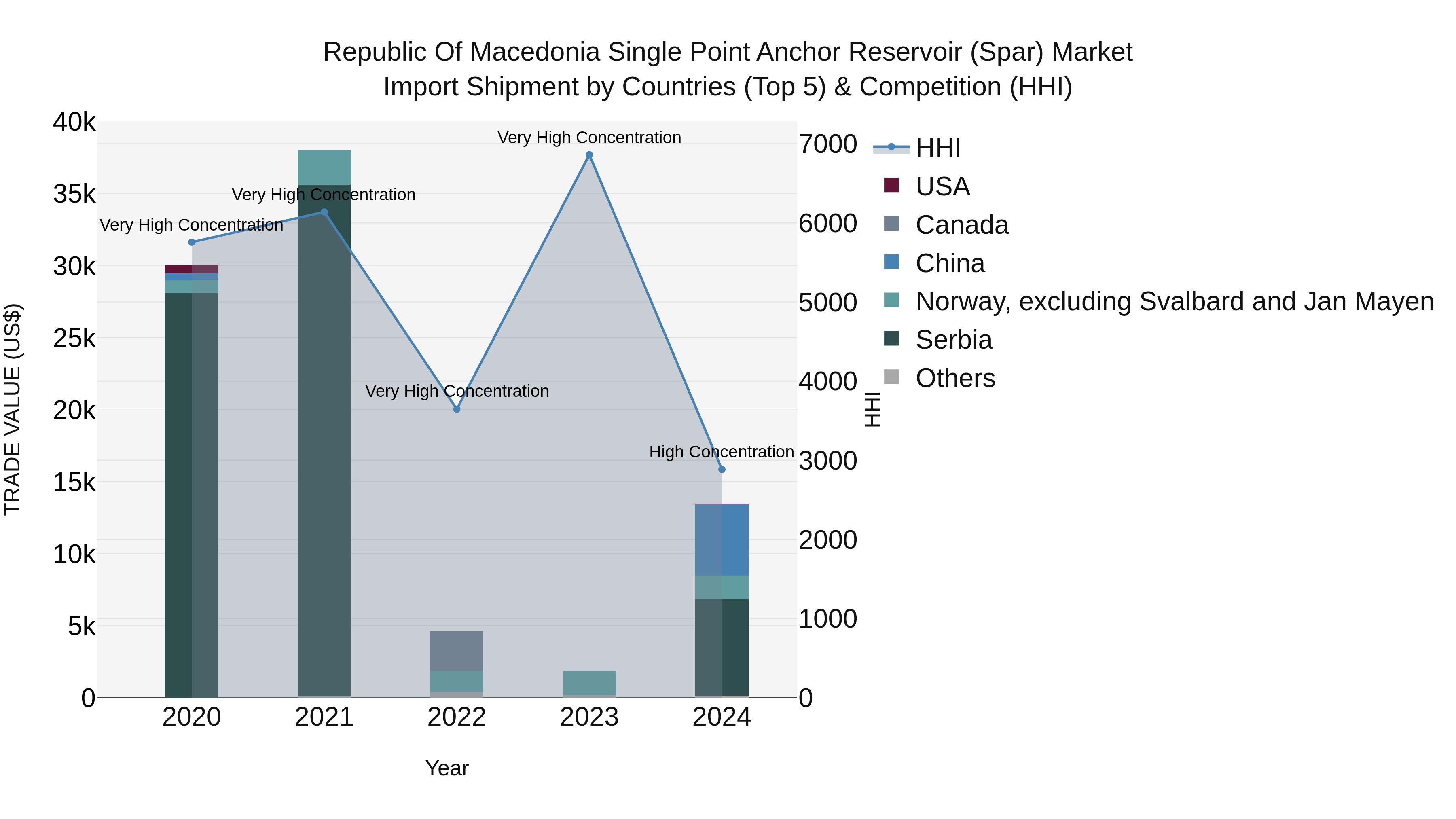 Republic Of Macedonia Single Point Anchor Reservoir Spar Market