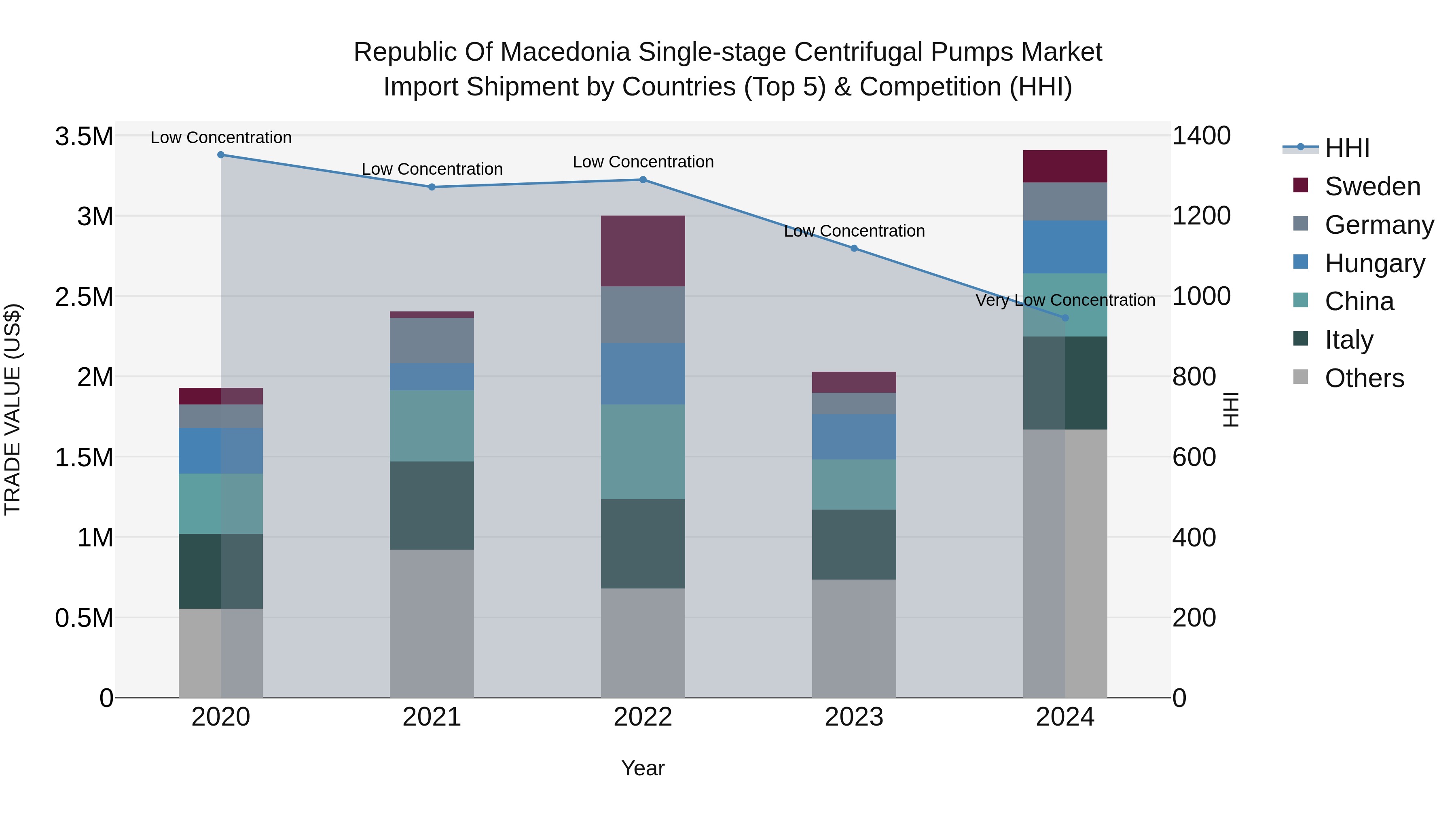 Republic Of Macedonia Single Stage Centrifugal Pumps Market