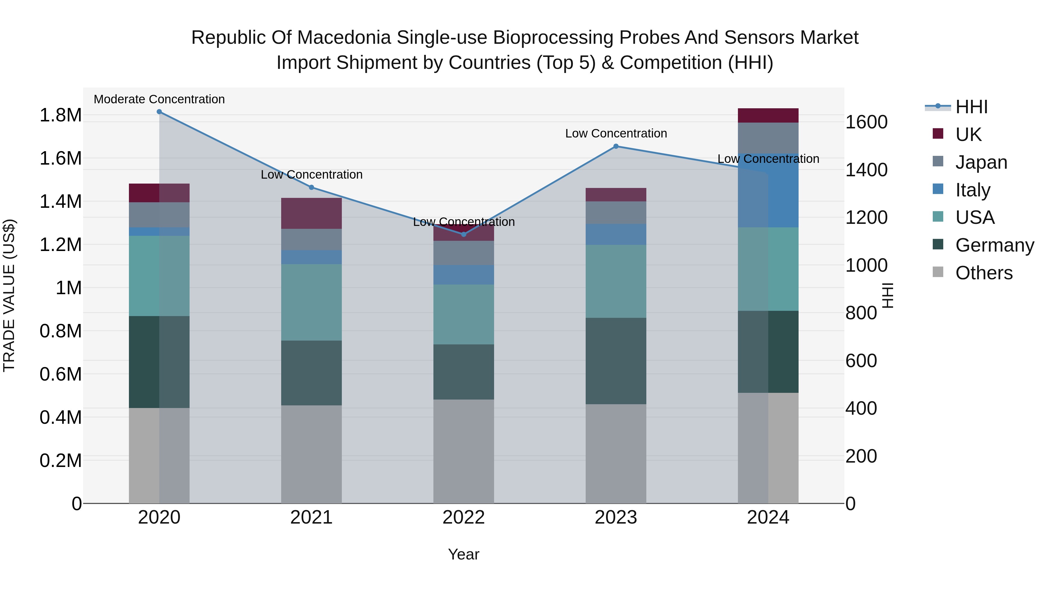 Republic Of Macedonia Single Use Bioprocessing Probes And Sensors Market