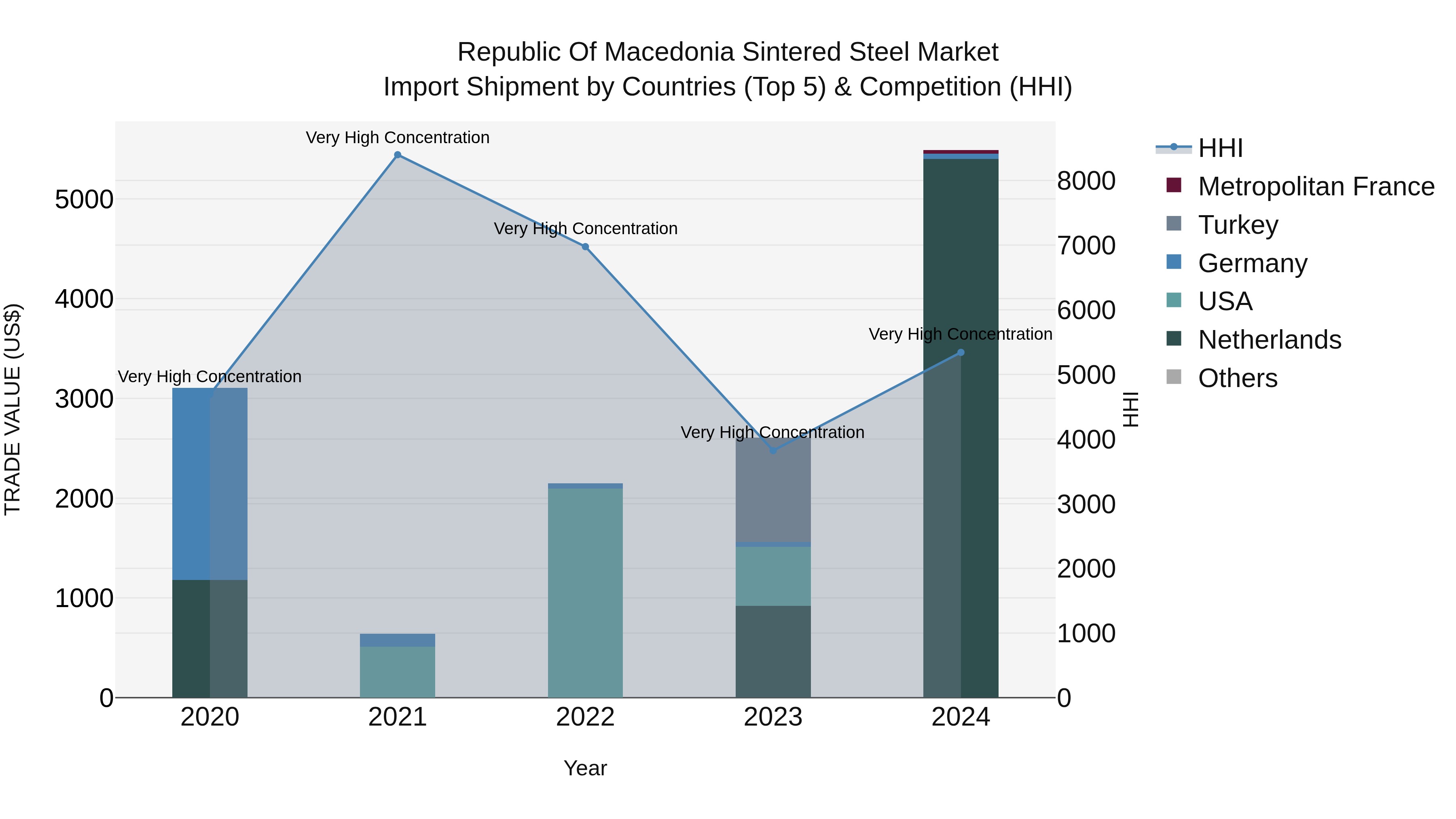 Republic Of Macedonia Sintered Steel Market