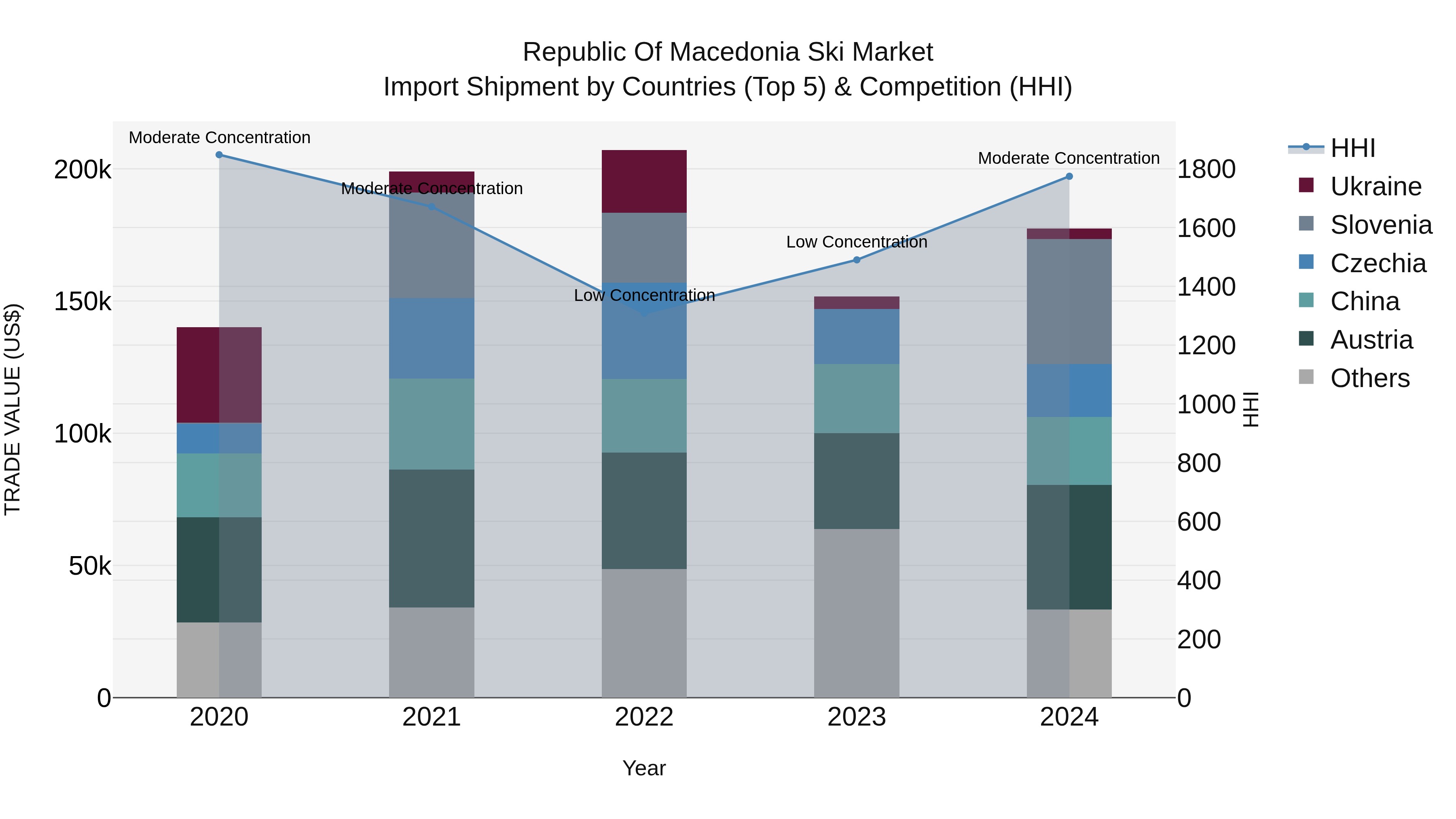Republic Of Macedonia Ski Market