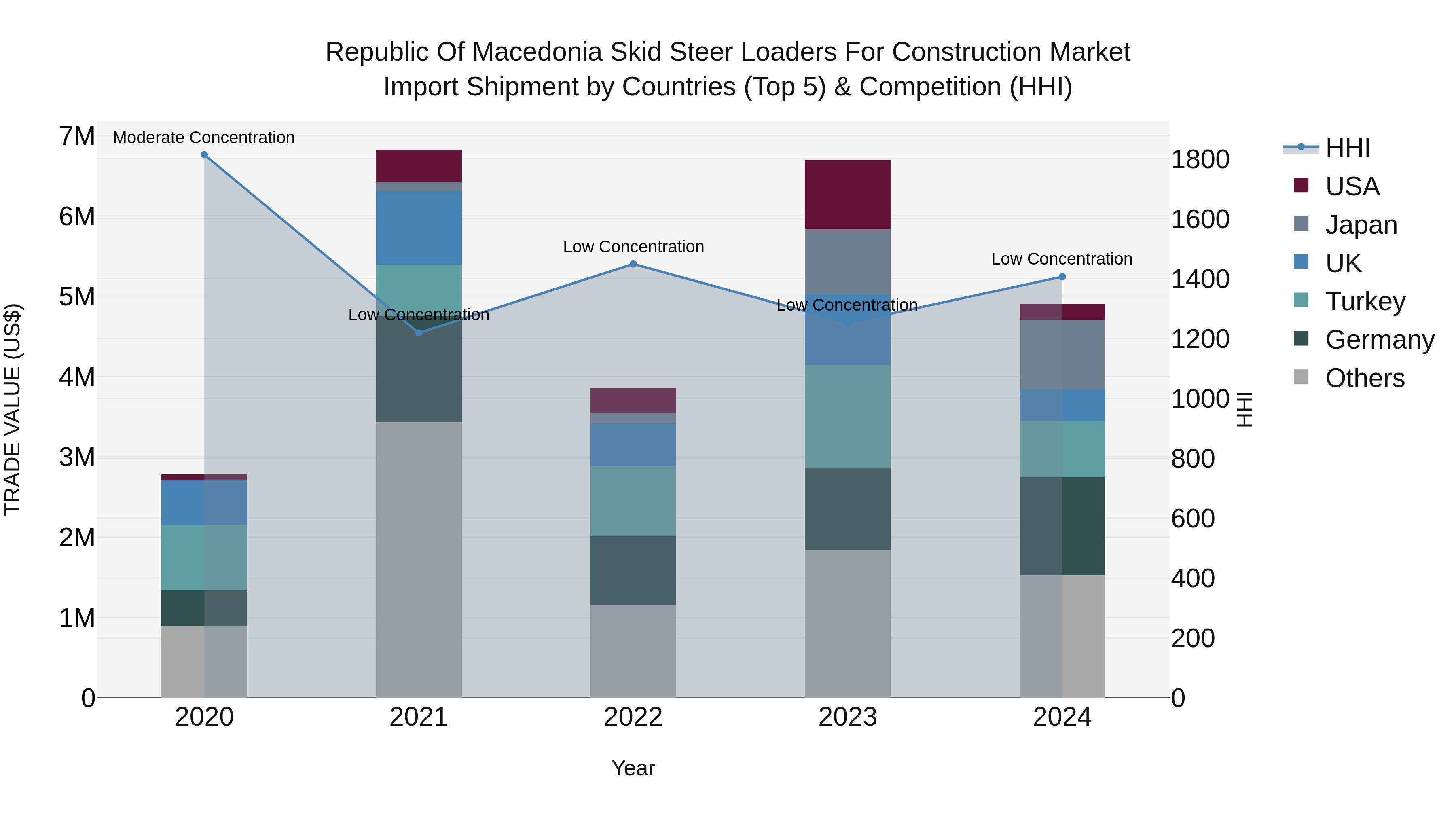 Republic Of Macedonia Skid Steer Loaders For Construction Market
