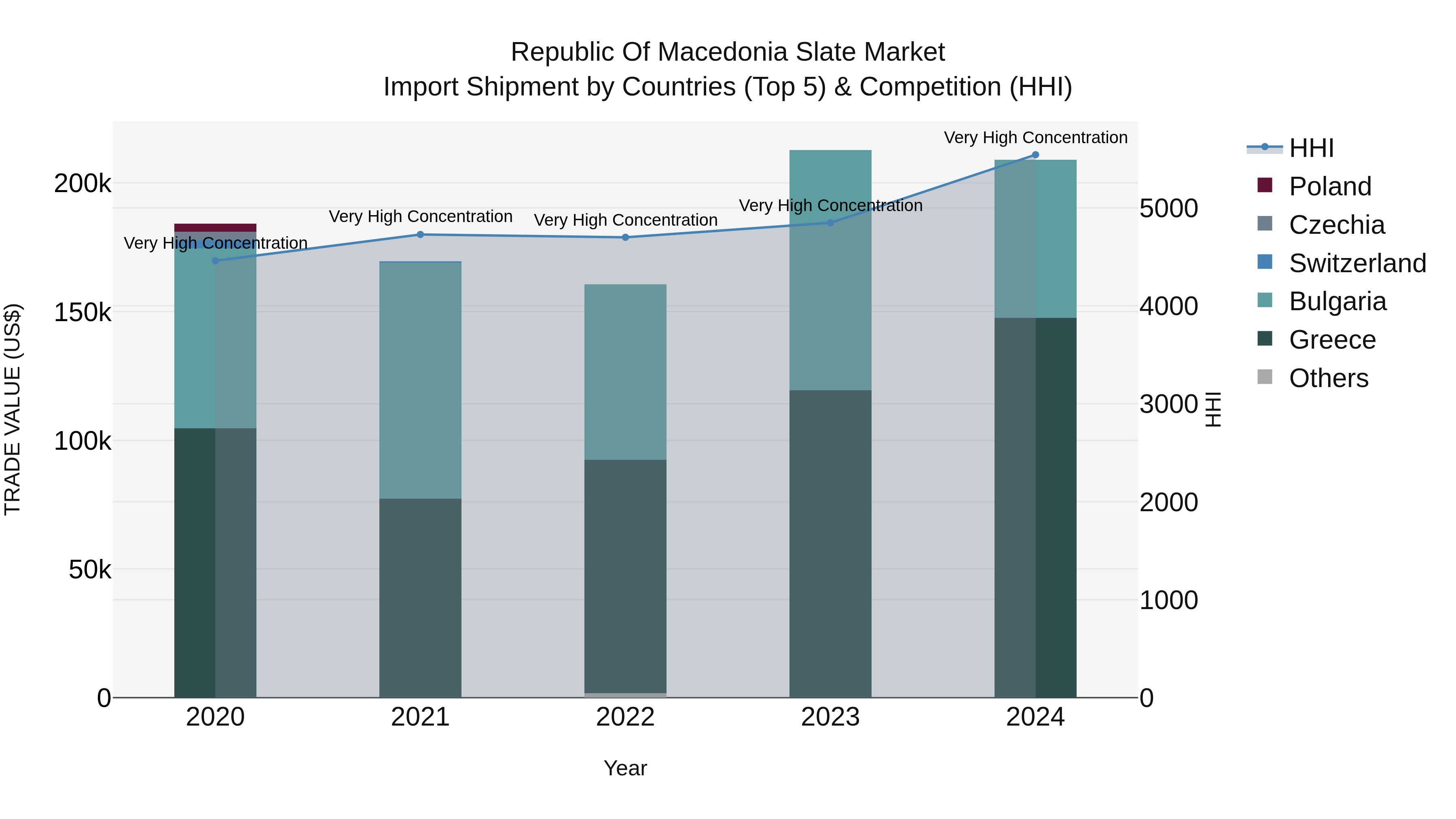 Republic Of Macedonia Slate Market
