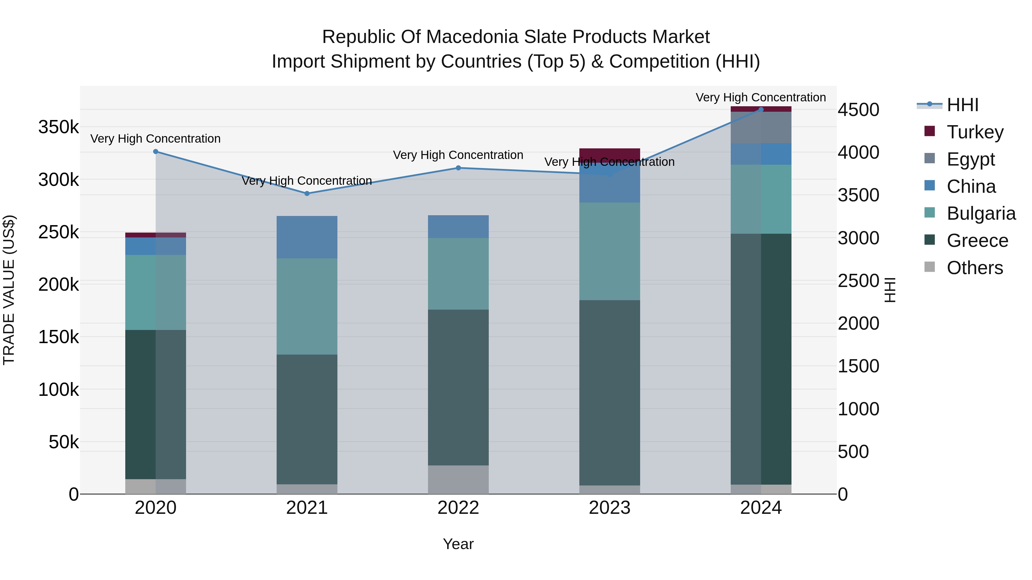 Republic Of Macedonia Slate Products Market