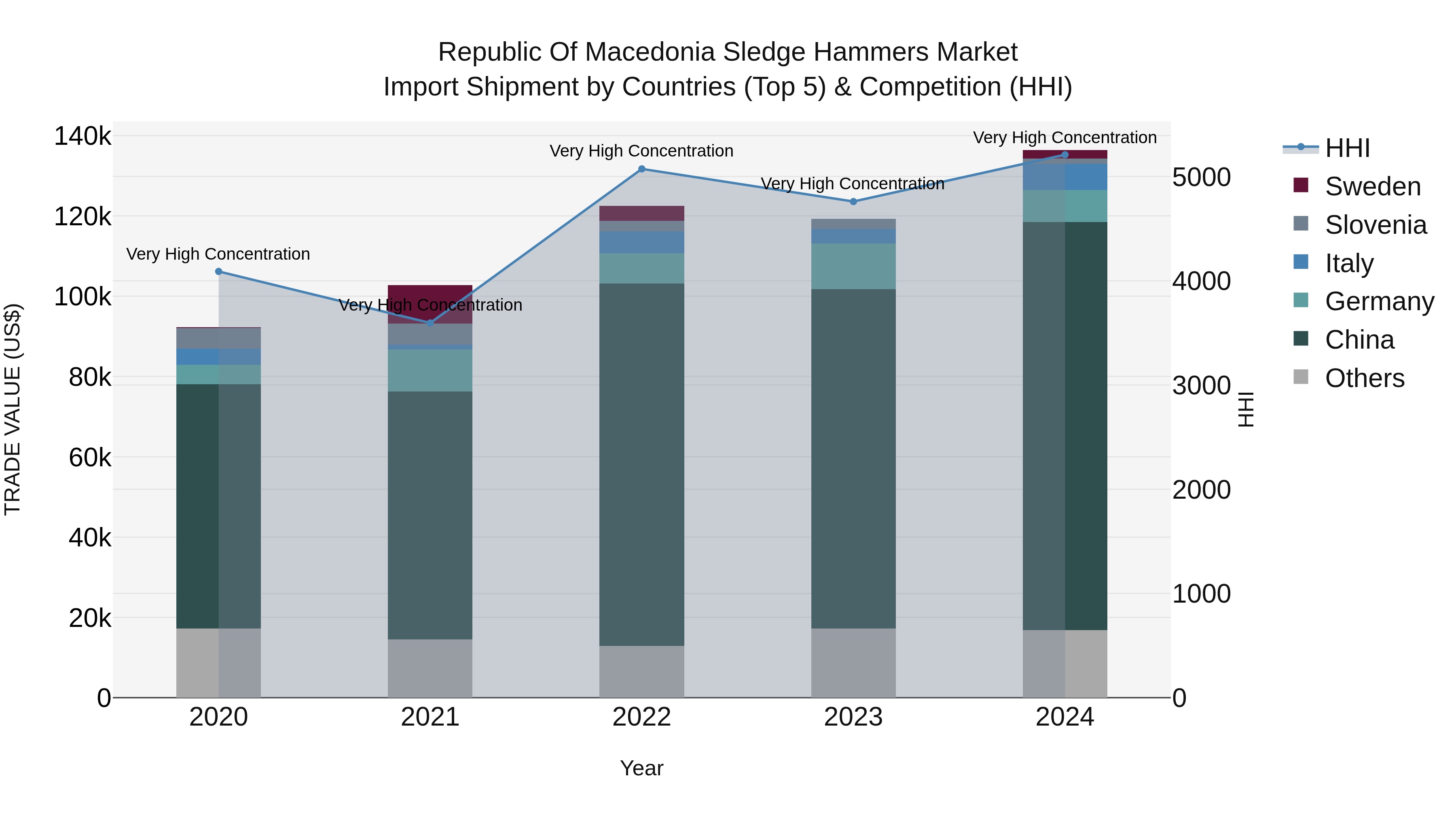 Republic Of Macedonia Sledge Hammers Market