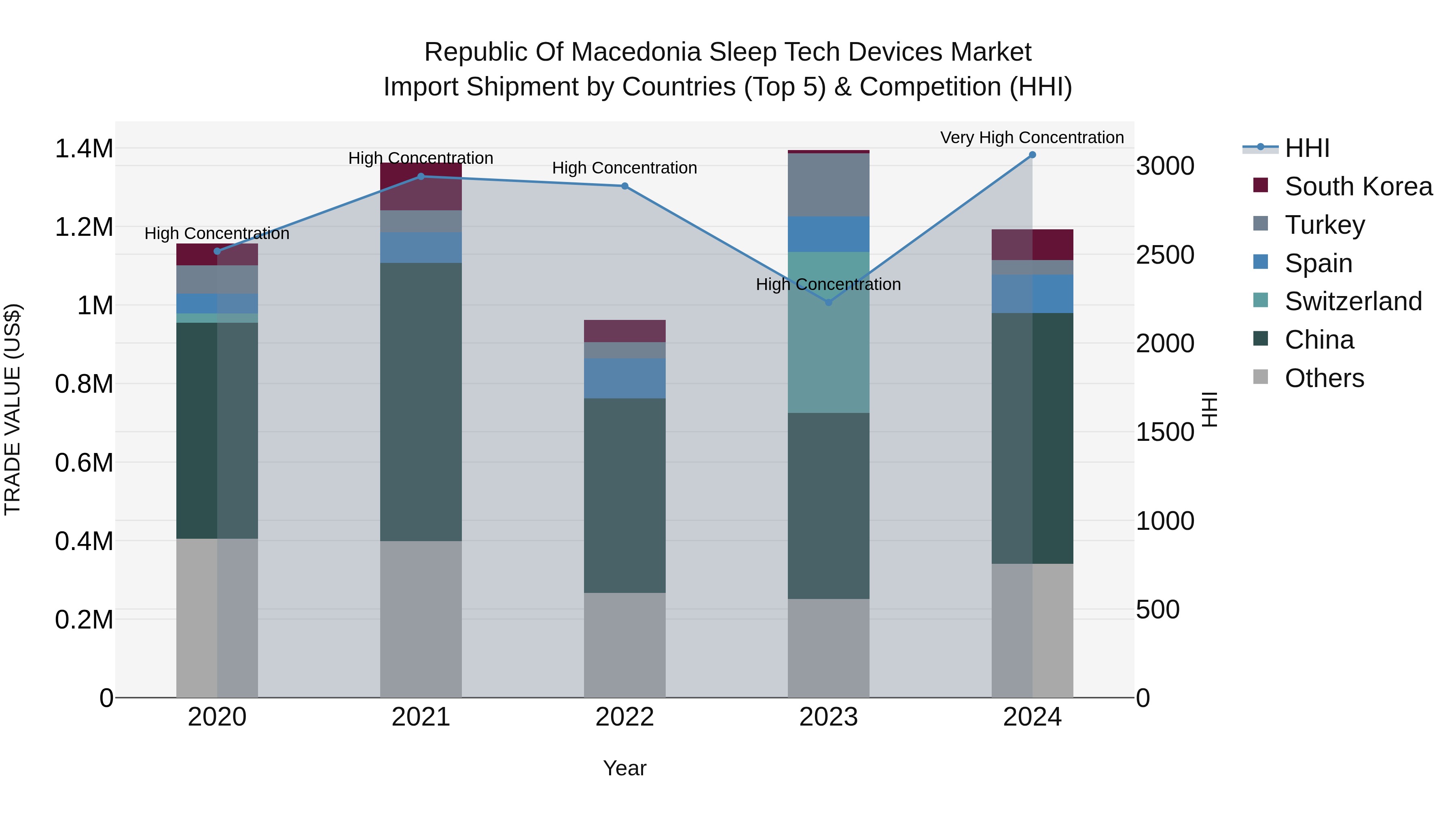 Republic Of Macedonia Sleep Tech Devices Market