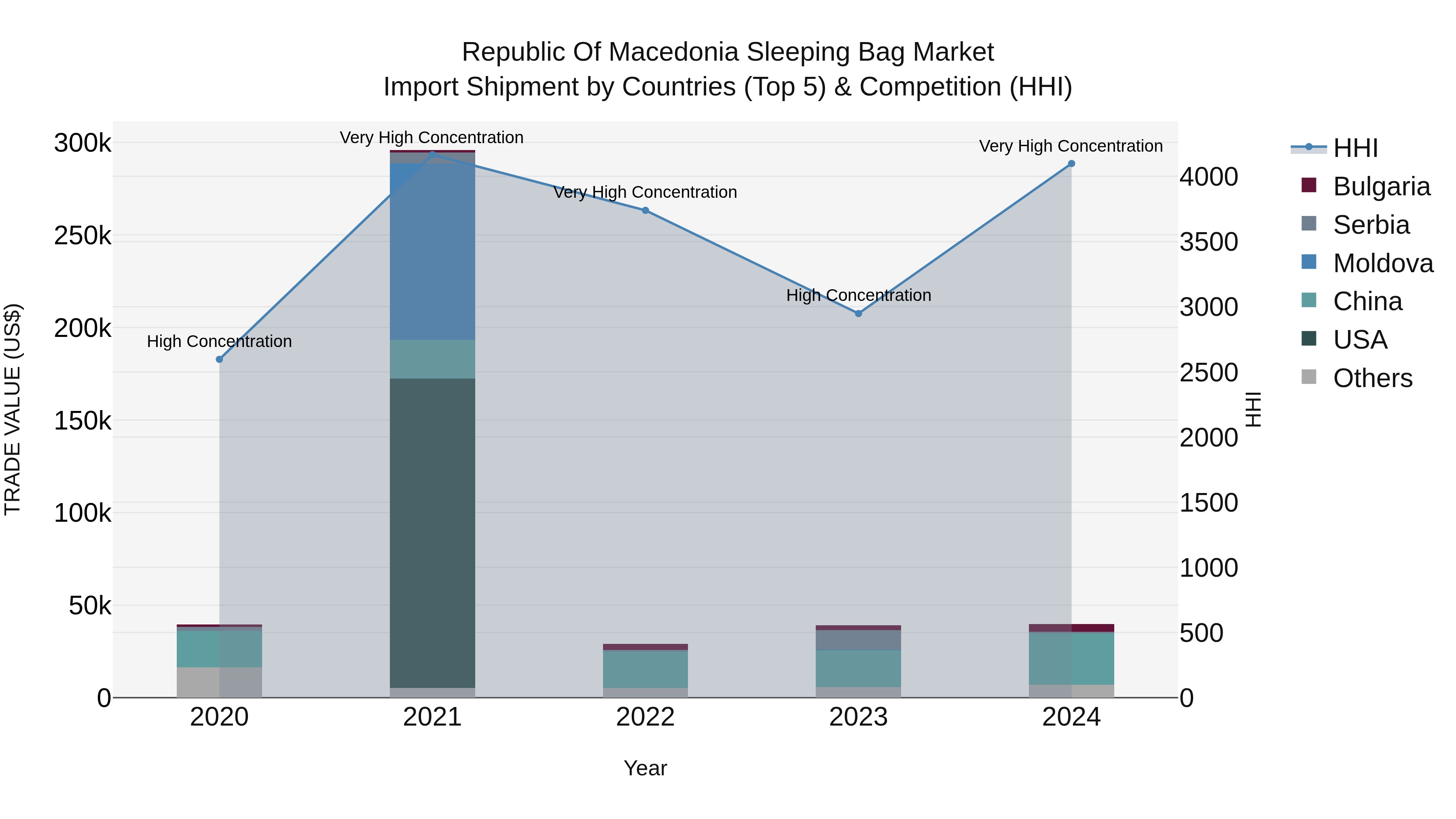 Republic Of Macedonia Sleeping Bag Market