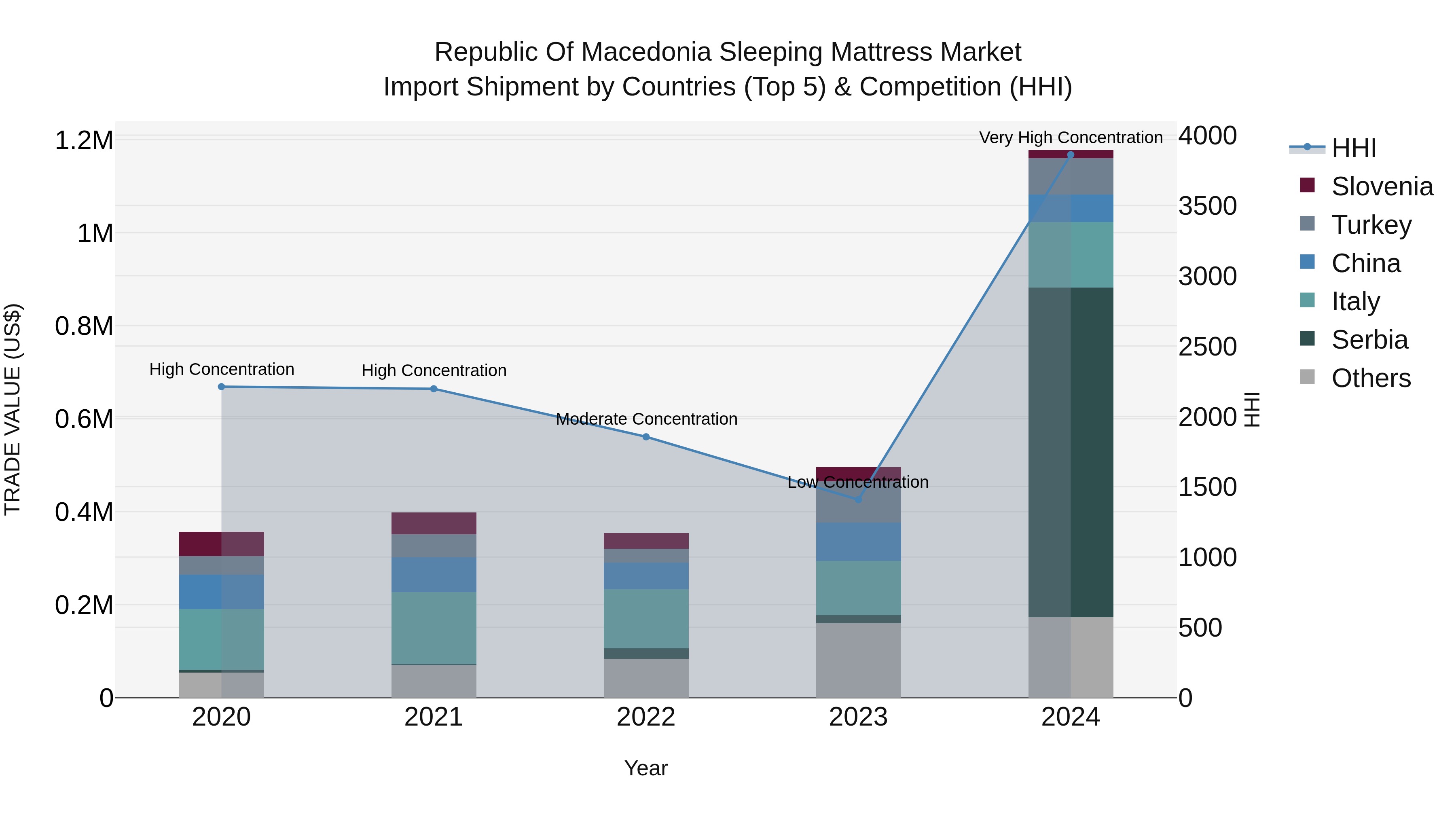 Republic Of Macedonia Sleeping Mattress Market
