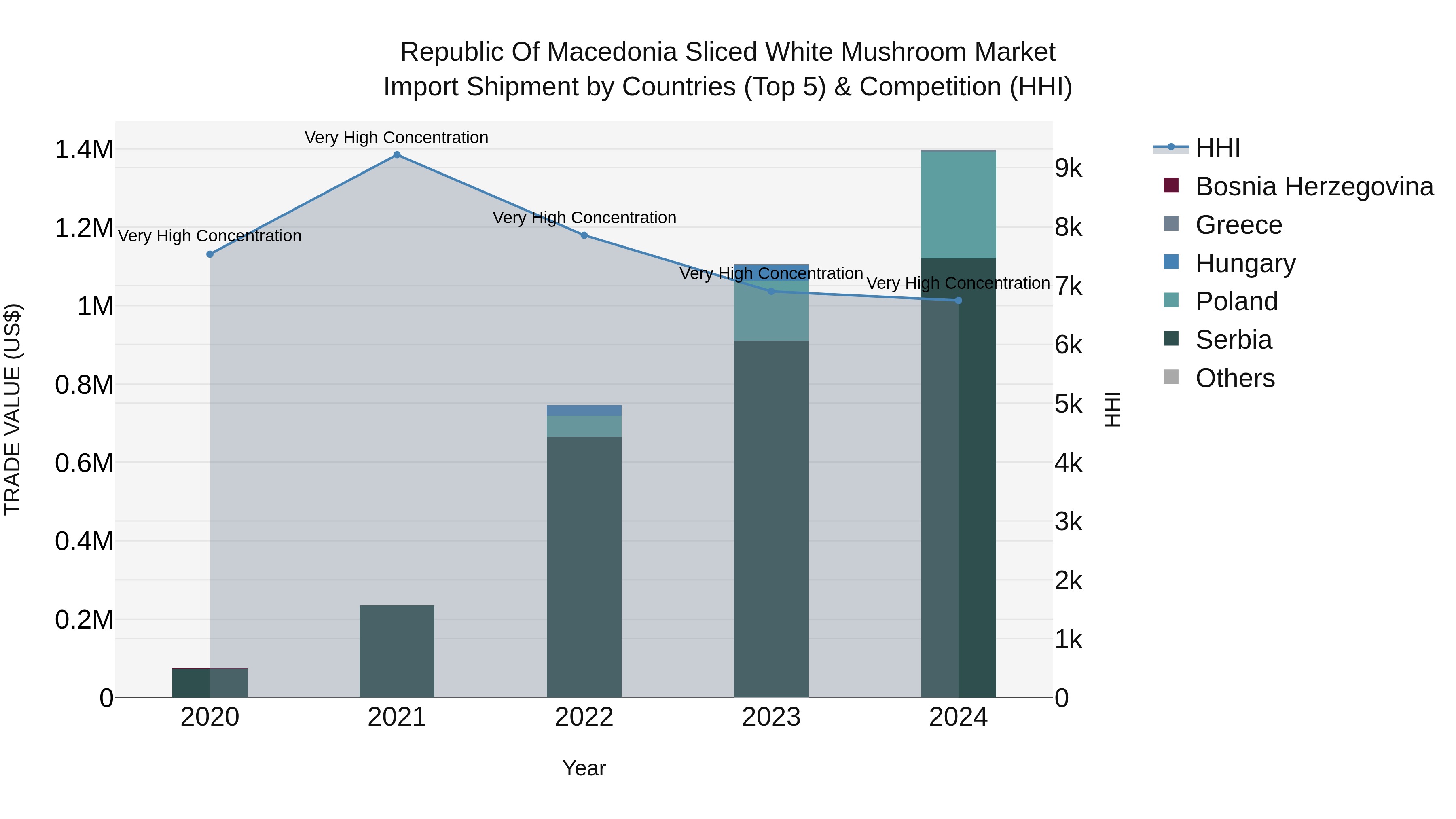Republic Of Macedonia Sliced White Mushroom Market