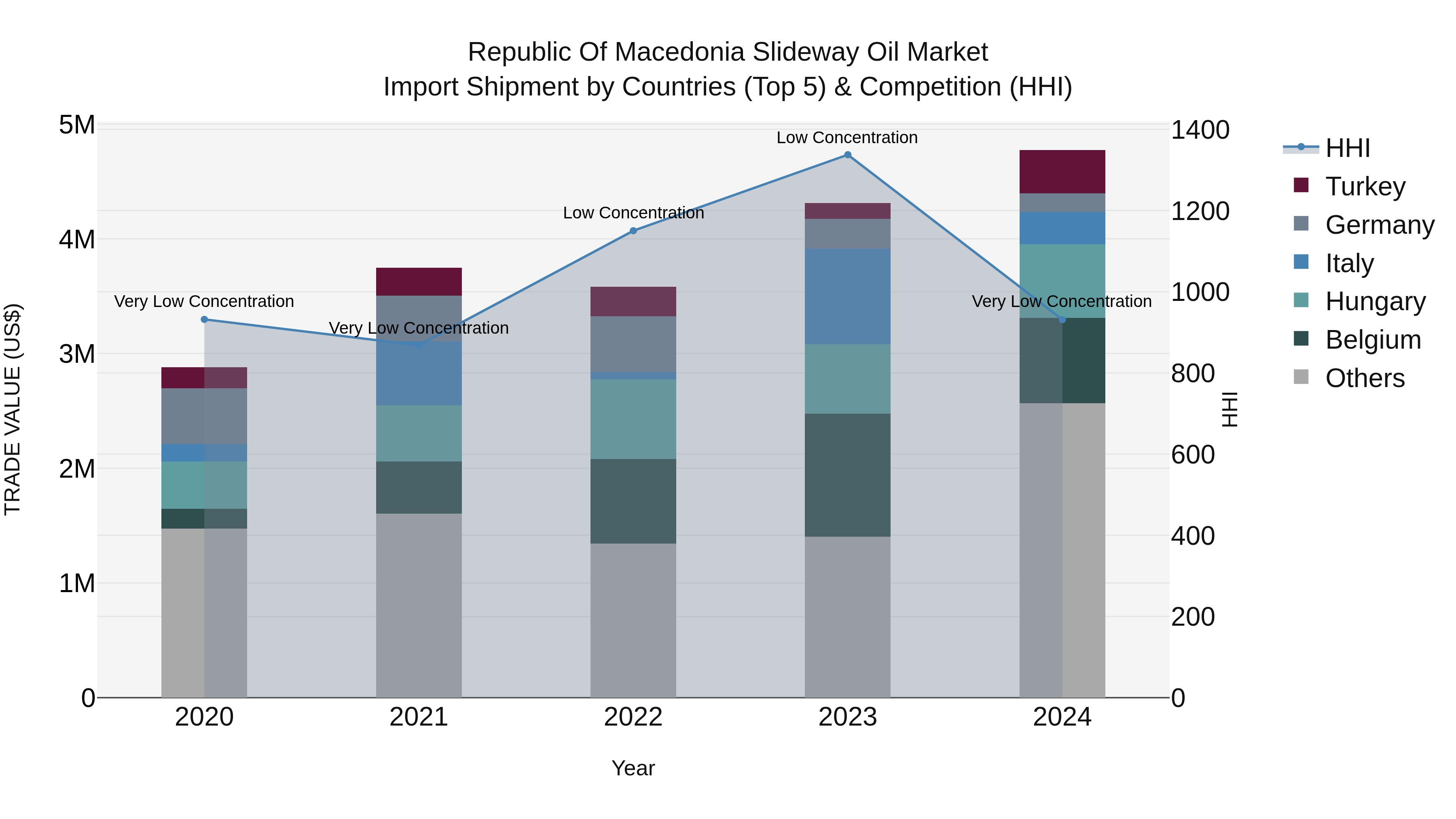 Republic Of Macedonia Slideway Oil Market