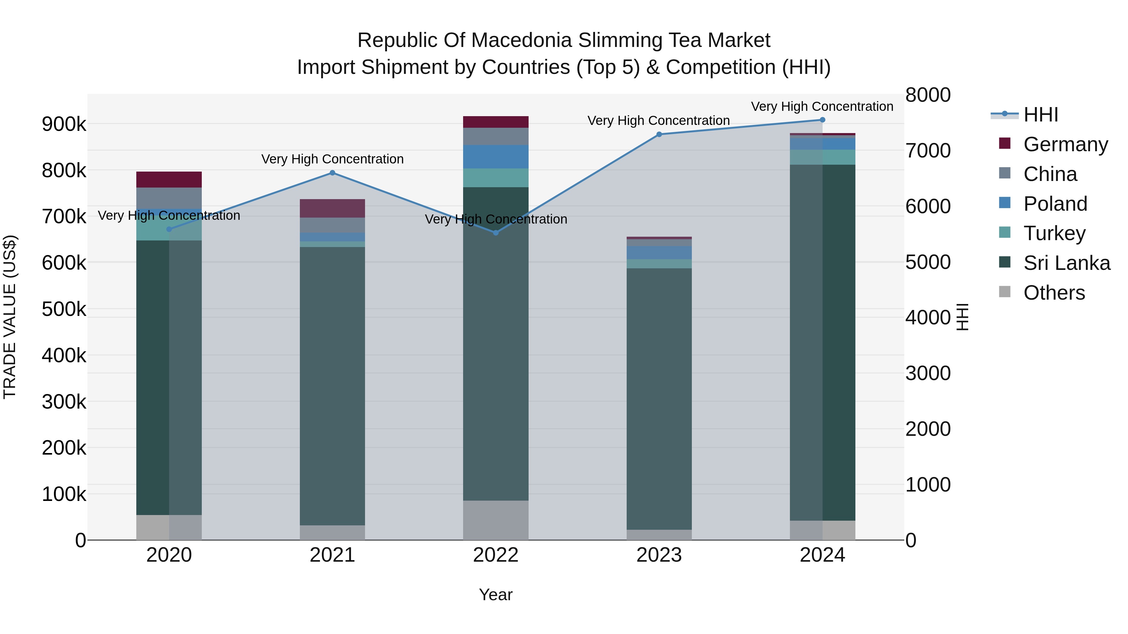Republic Of Macedonia Slimming Tea Market