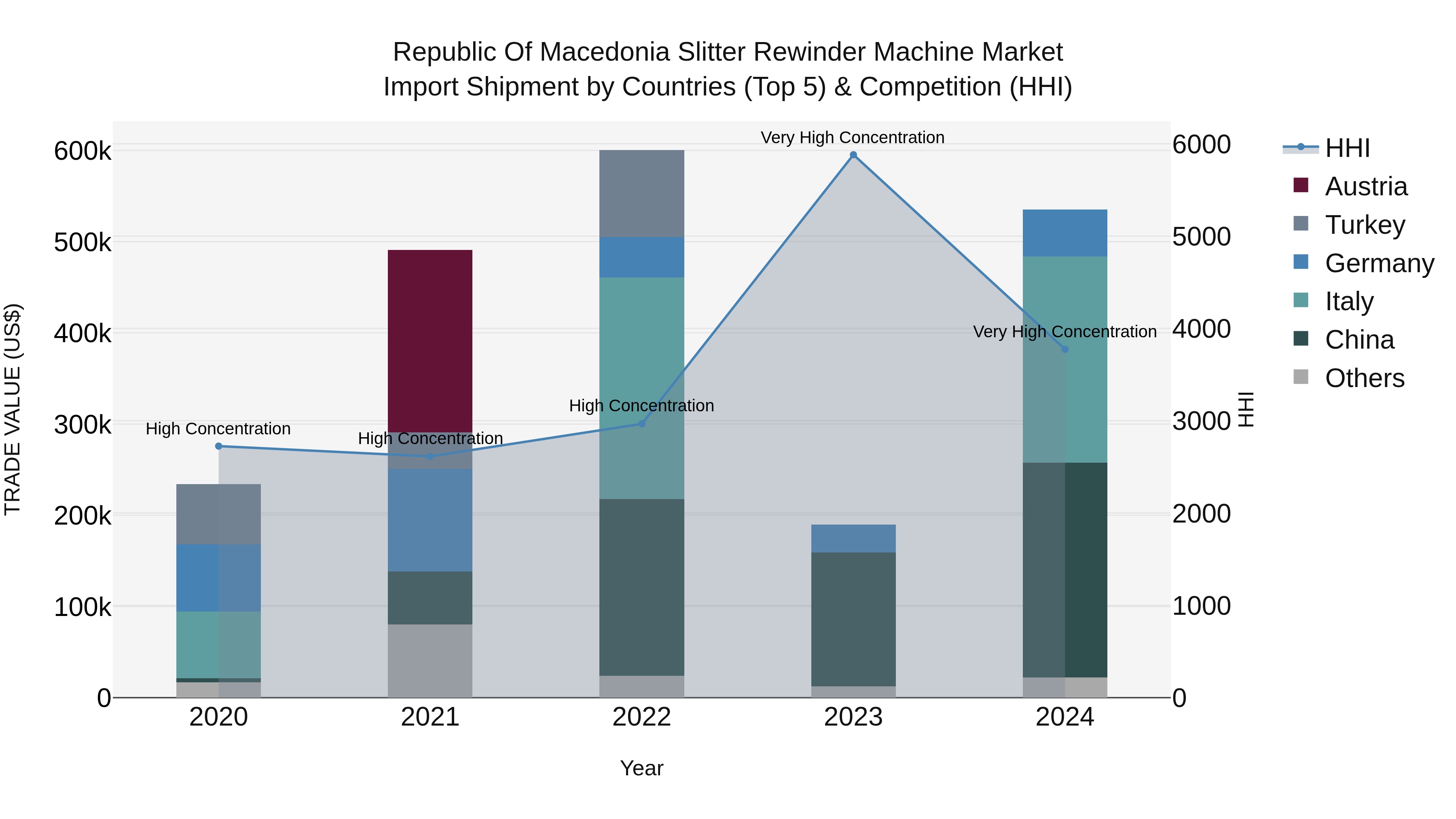 Republic Of Macedonia Slitter Rewinder Machine Market