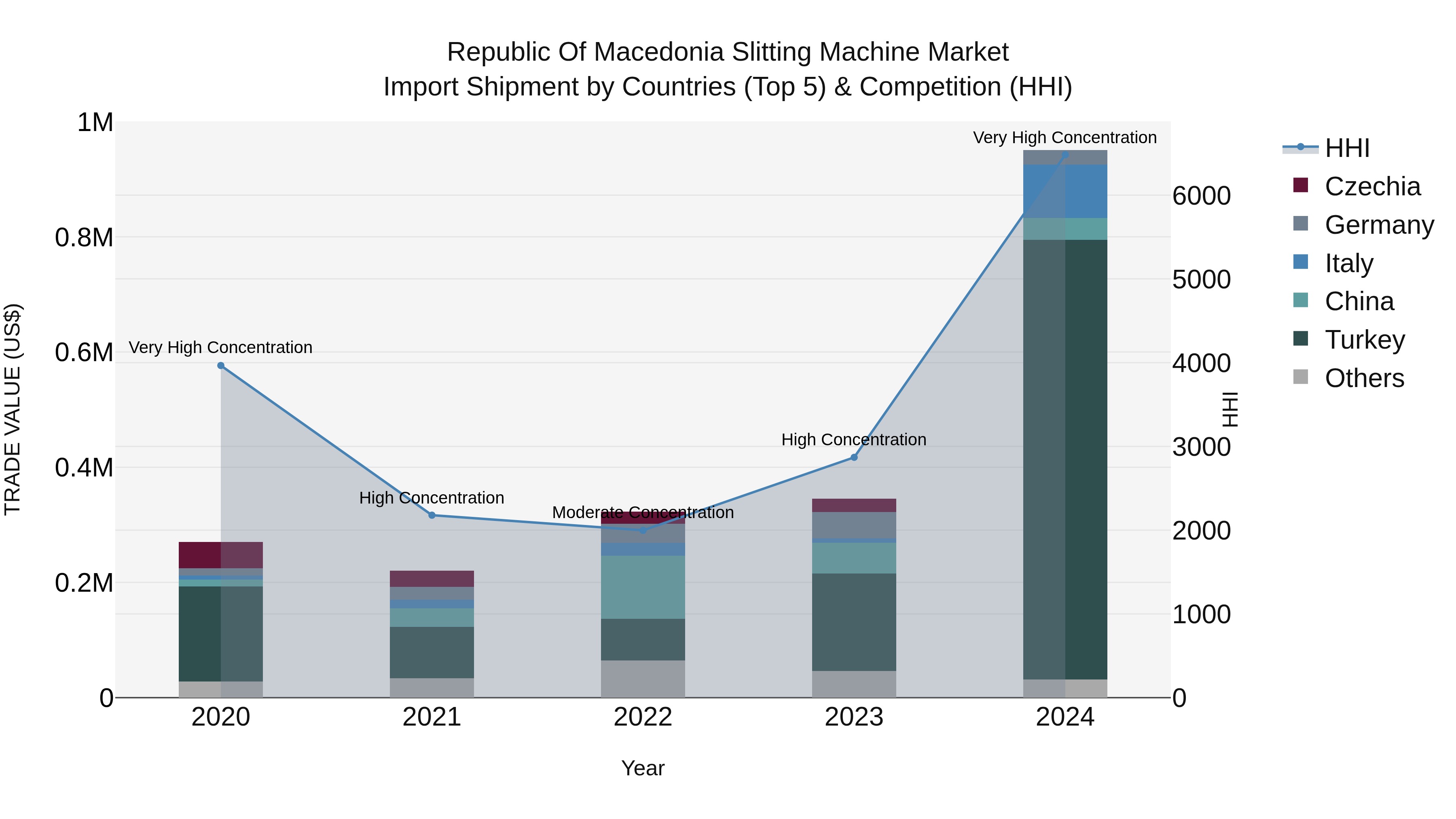 Republic Of Macedonia Slitting Machine Market