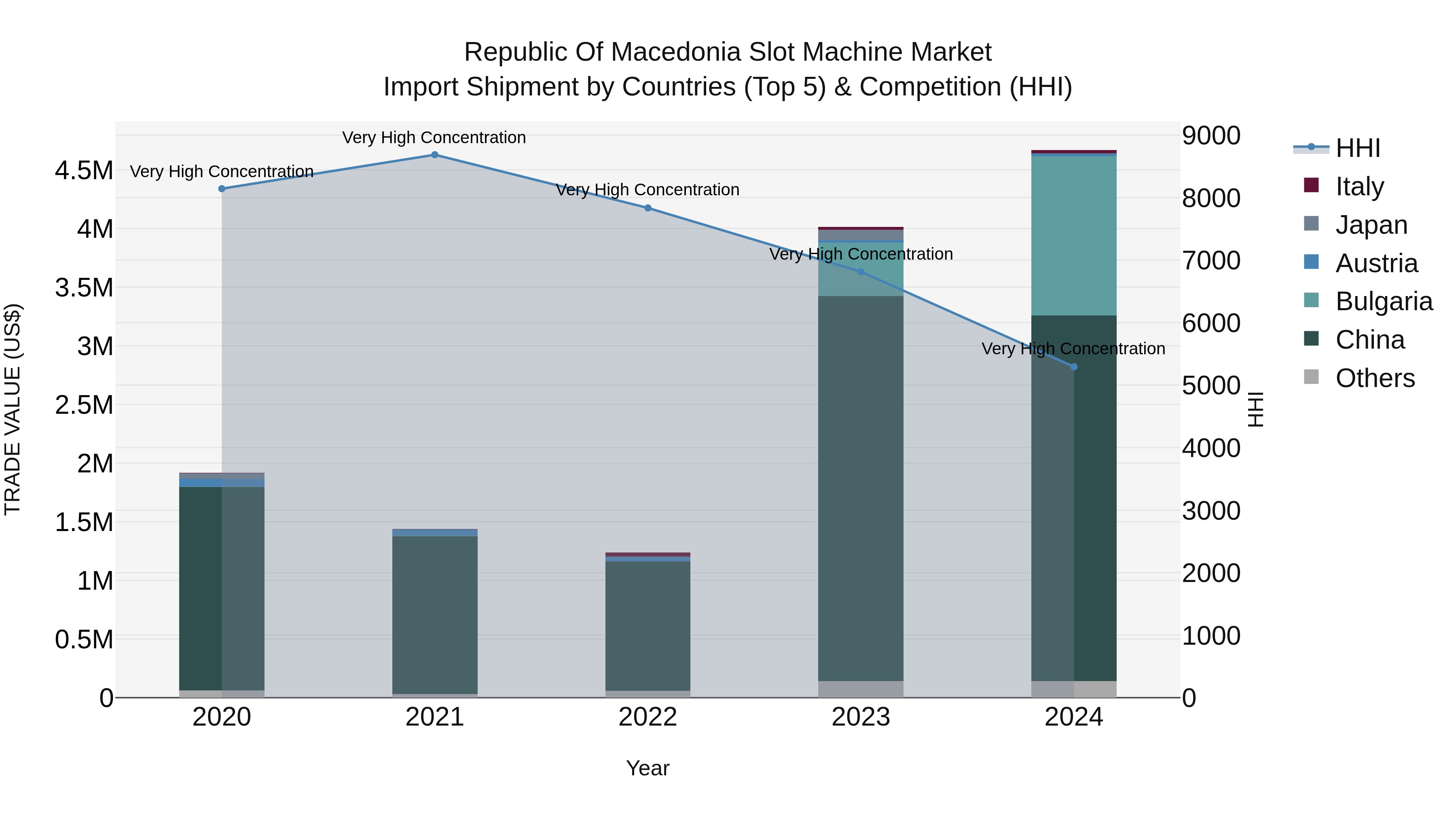 Republic Of Macedonia Slot Machine Market