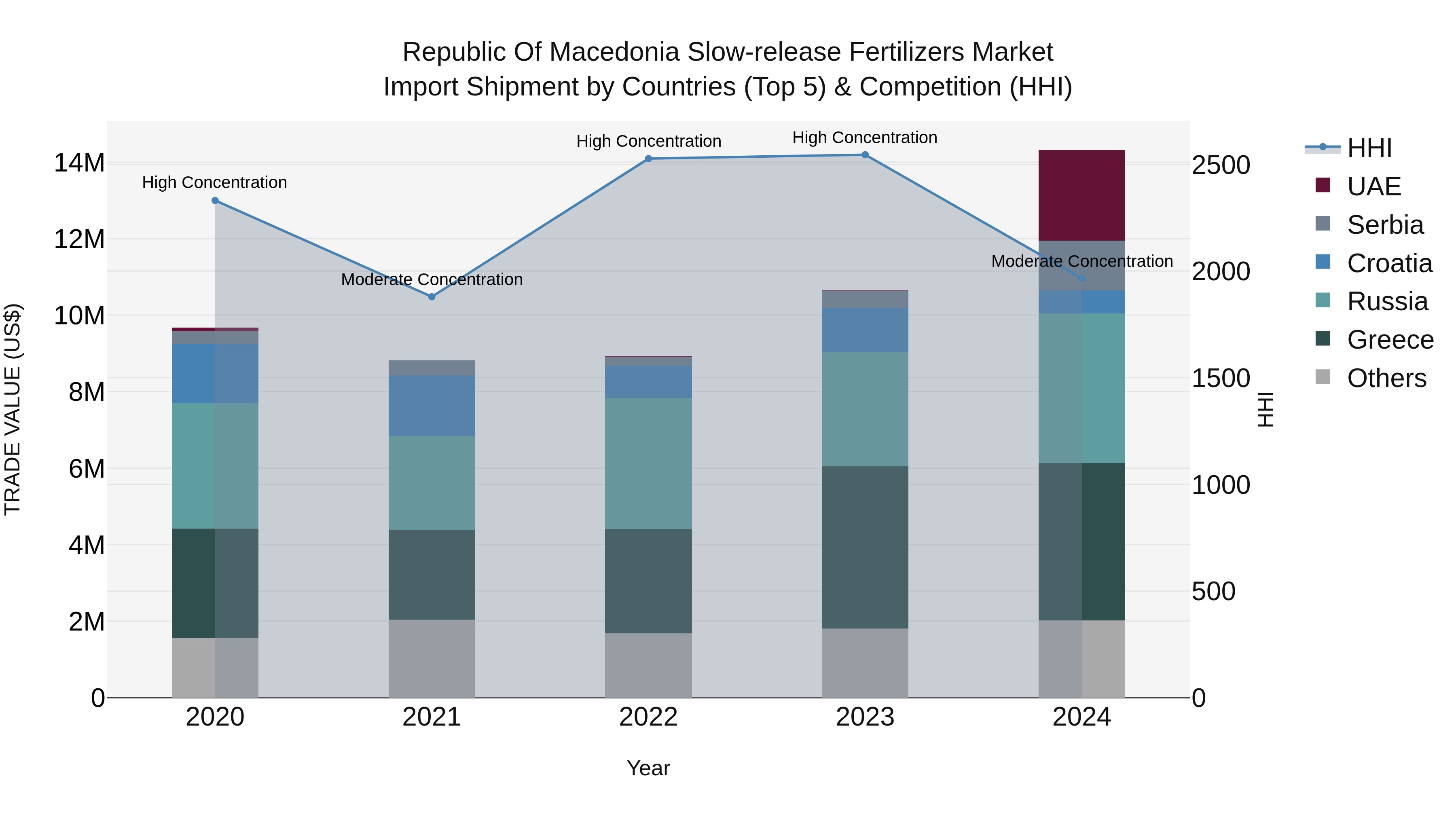 Republic Of Macedonia Slow Release Fertilizers Market