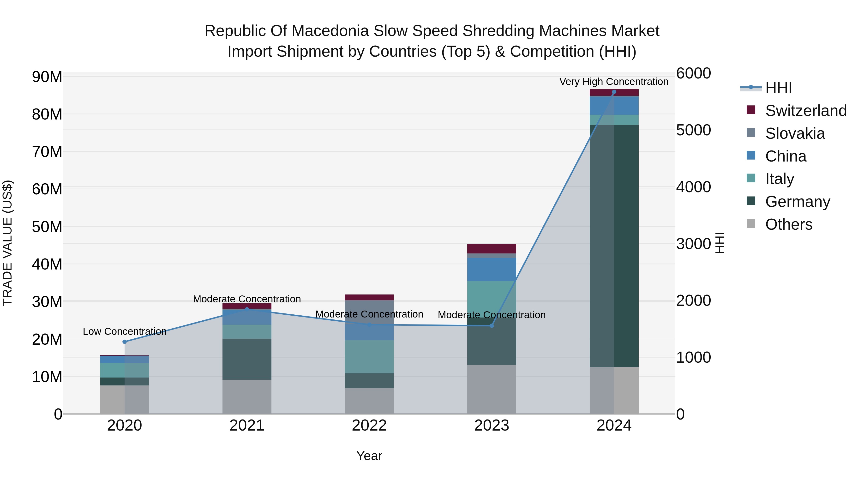 Republic Of Macedonia Slow Speed Shredding Machines Market